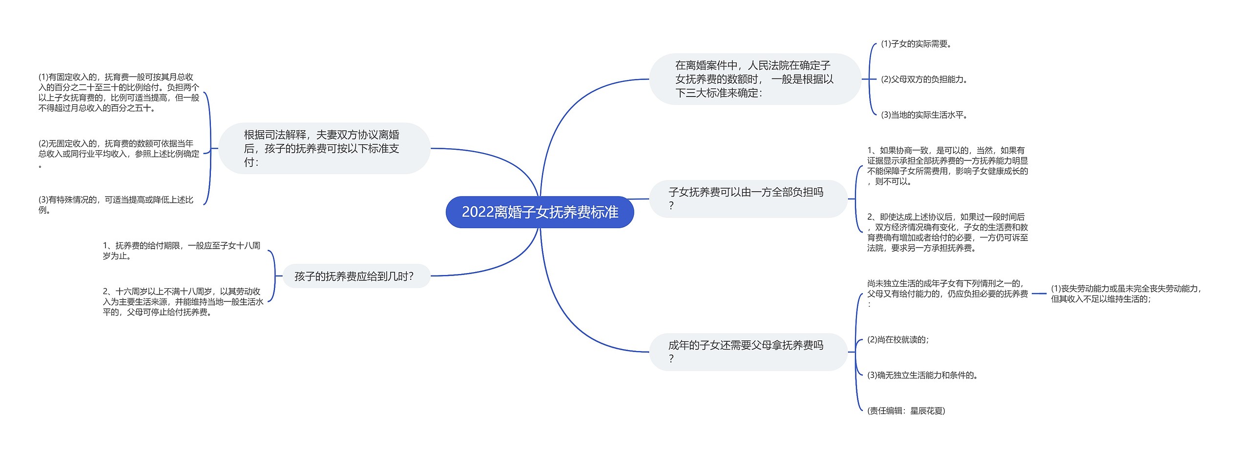 2022离婚子女抚养费标准 2022离婚子女抚养费标准