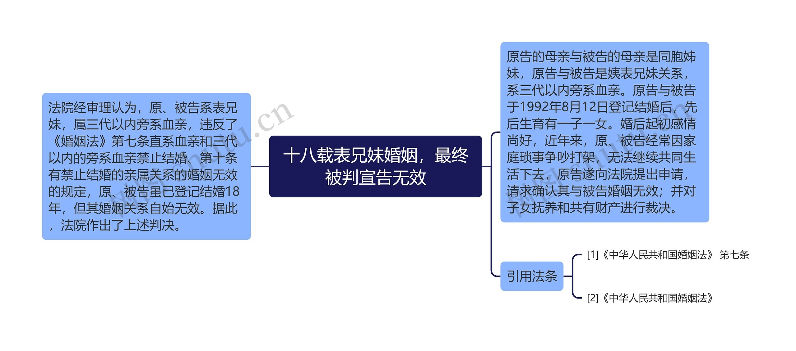 十八载表兄妹婚姻，最终被判宣告无效思维导图