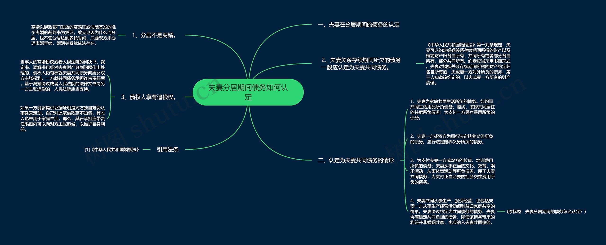 夫妻分居期间债务如何认定思维导图