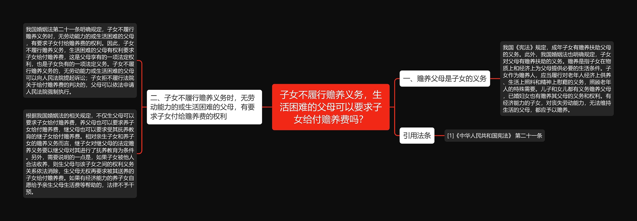 子女不履行赡养义务，生活困难的父母可以要求子女给付赡养费吗？思维导图