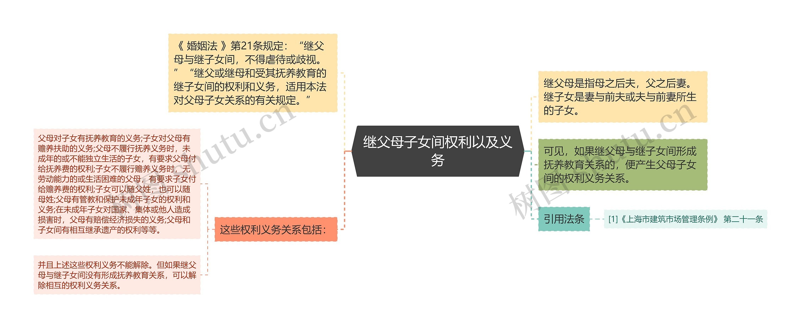 继父母子女间权利以及义务思维导图