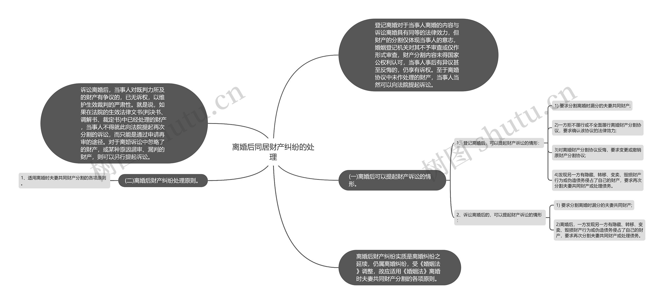 离婚后同居财产纠纷的处理思维导图