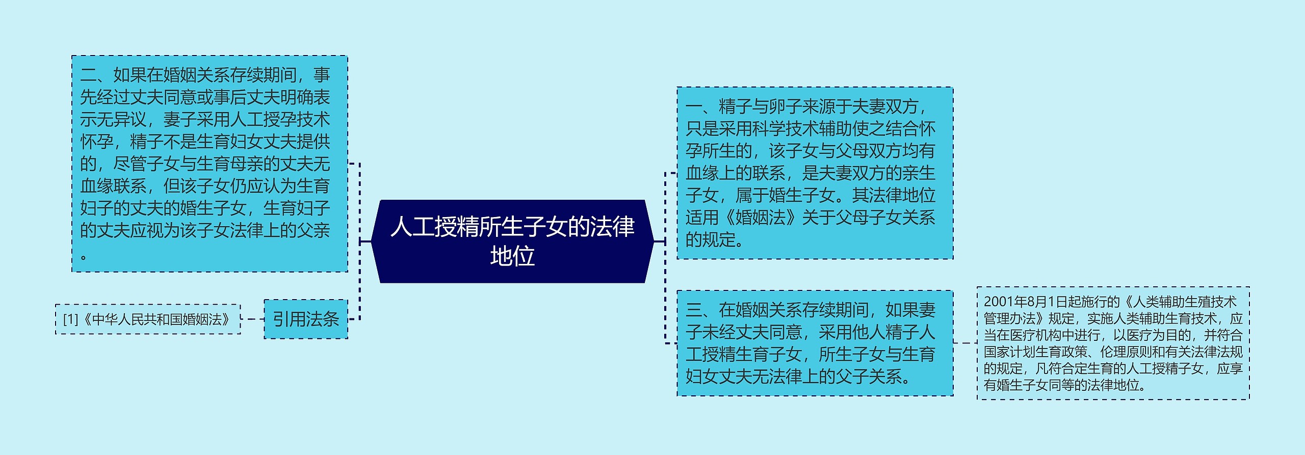 人工授精所生子女的法律地位思维导图