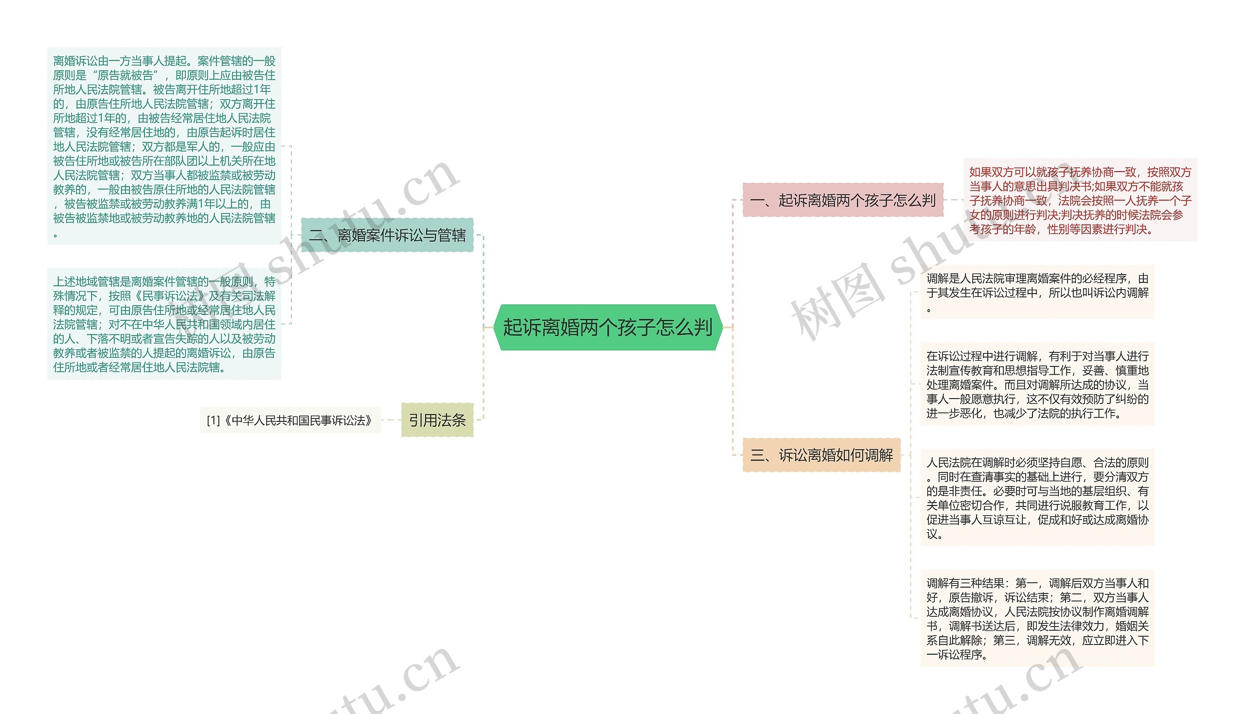 起诉离婚两个孩子怎么判思维导图