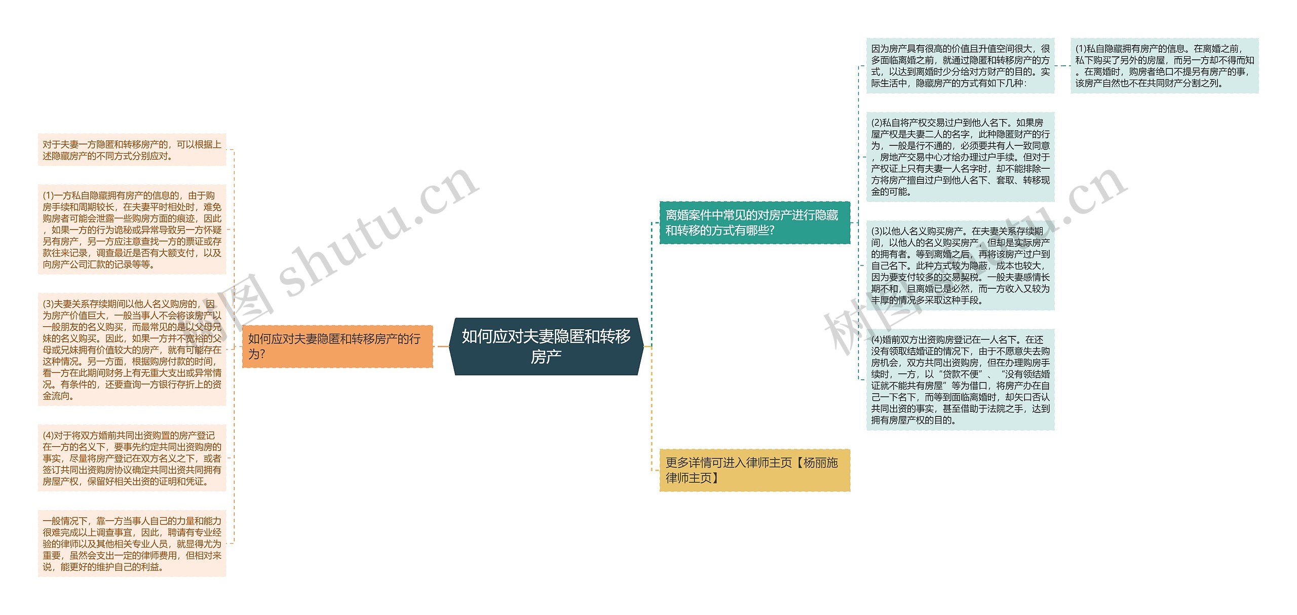 如何应对夫妻隐匿和转移房产思维导图