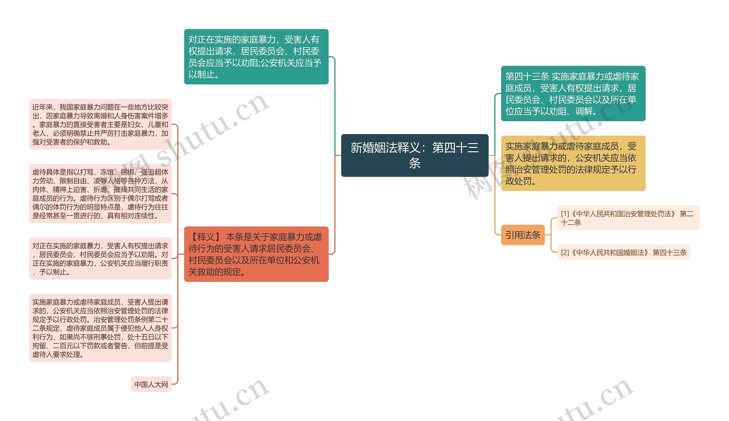 新婚姻法释义：第四十三条思维导图