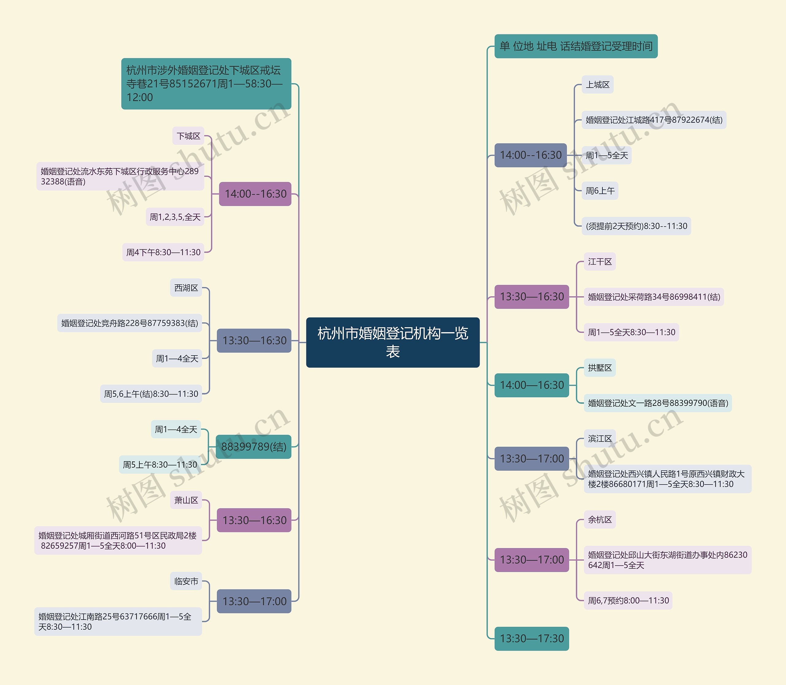 杭州市婚姻登记机构一览表思维导图