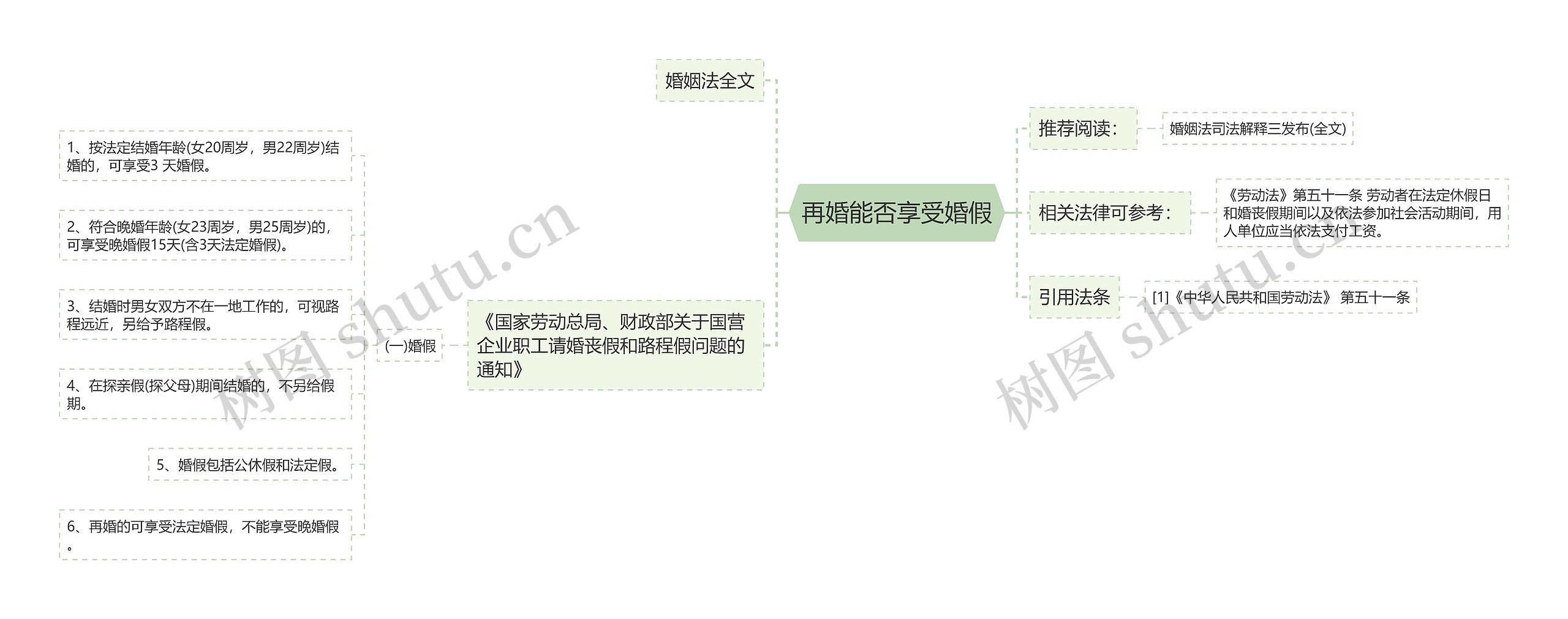 再婚能否享受婚假思维导图