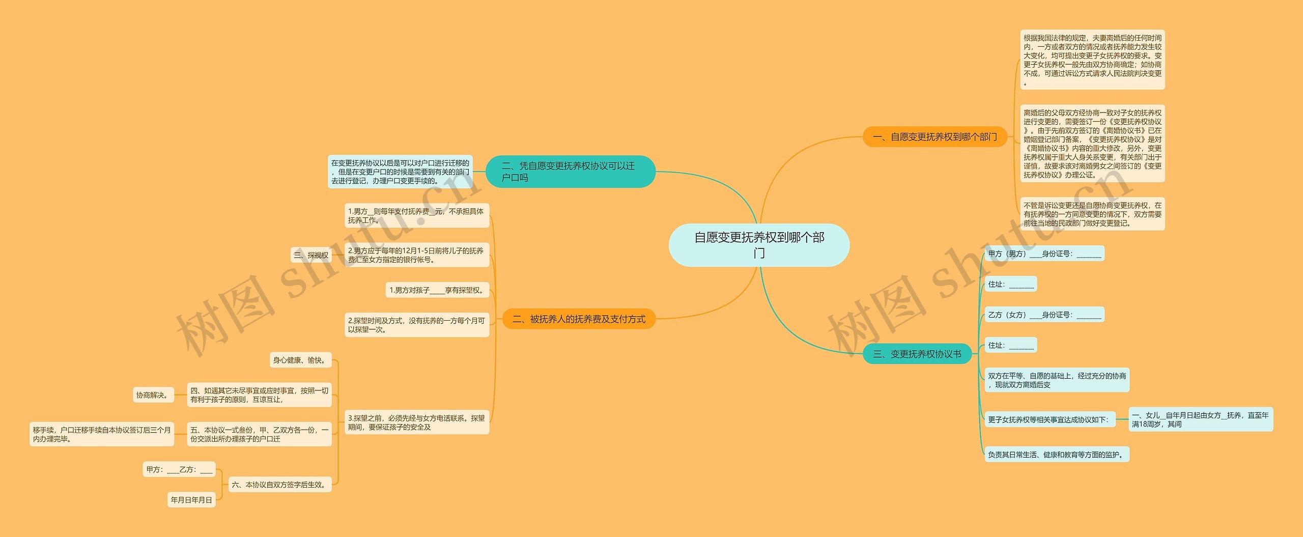 自愿变更抚养权到哪个部门思维导图