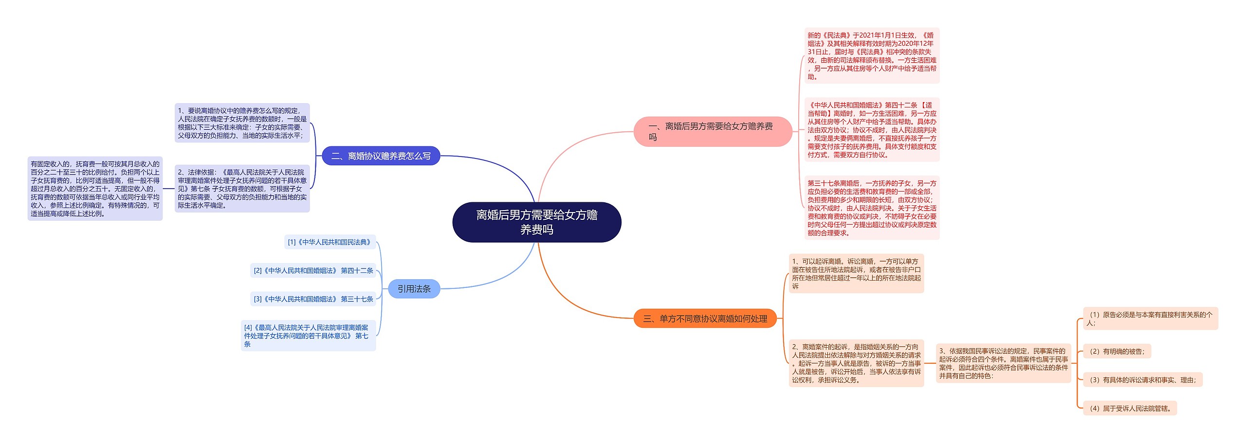 离婚后男方需要给女方赡养费吗思维导图