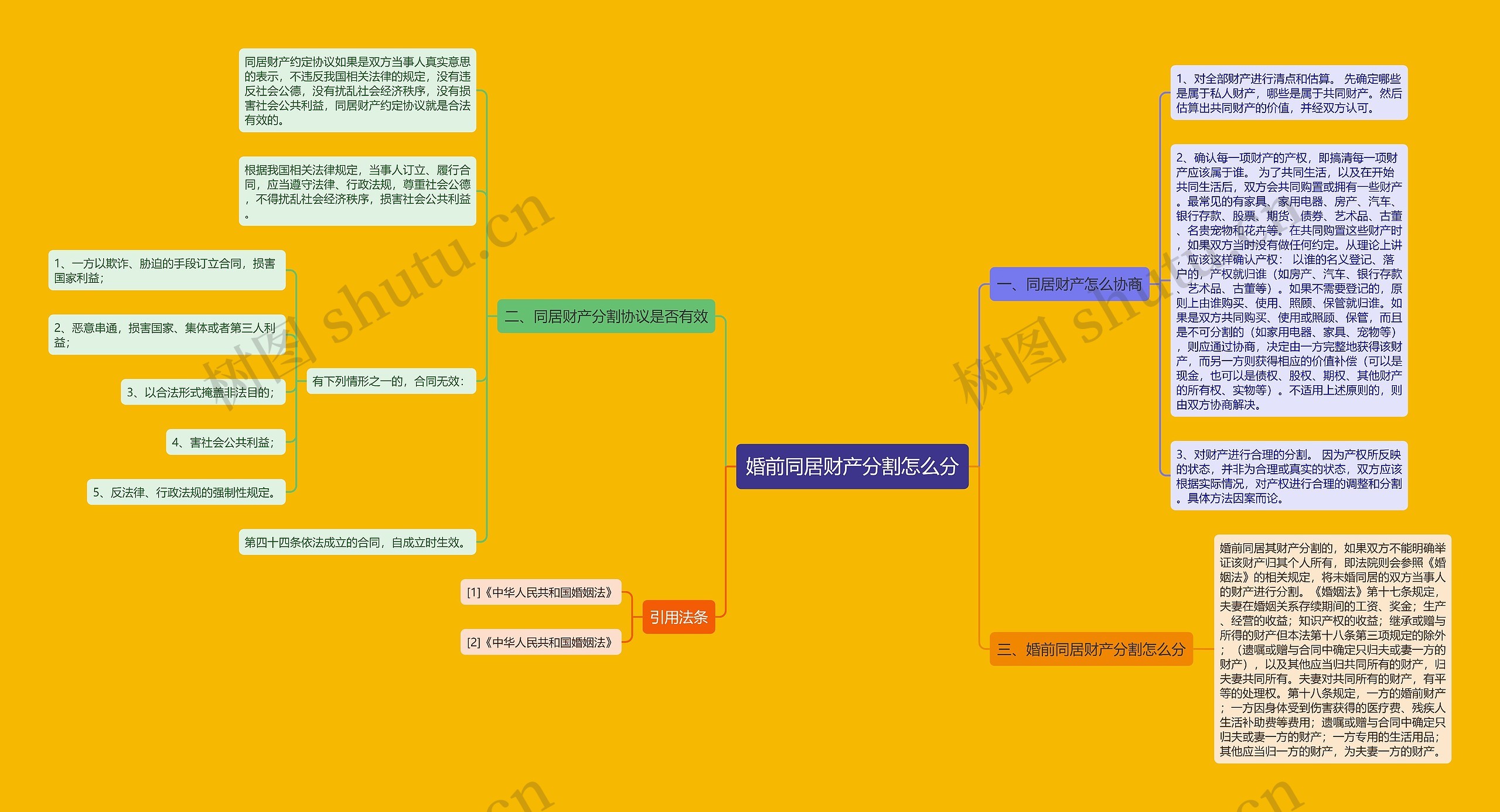 婚前同居财产分割怎么分思维导图