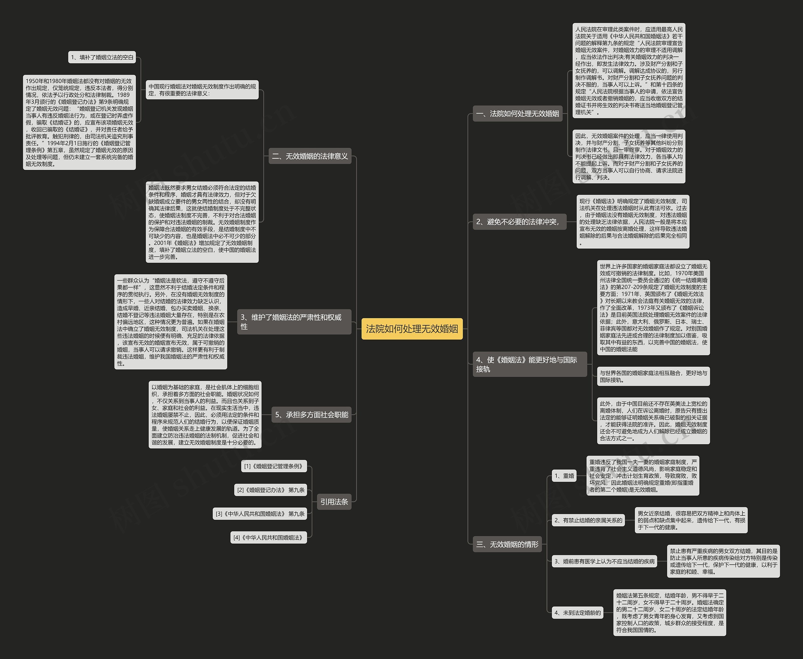 法院如何处理无效婚姻思维导图