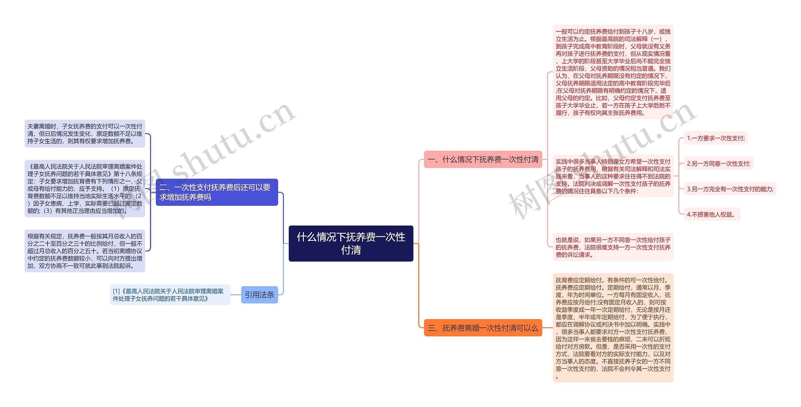 什么情况下抚养费一次性付清思维导图