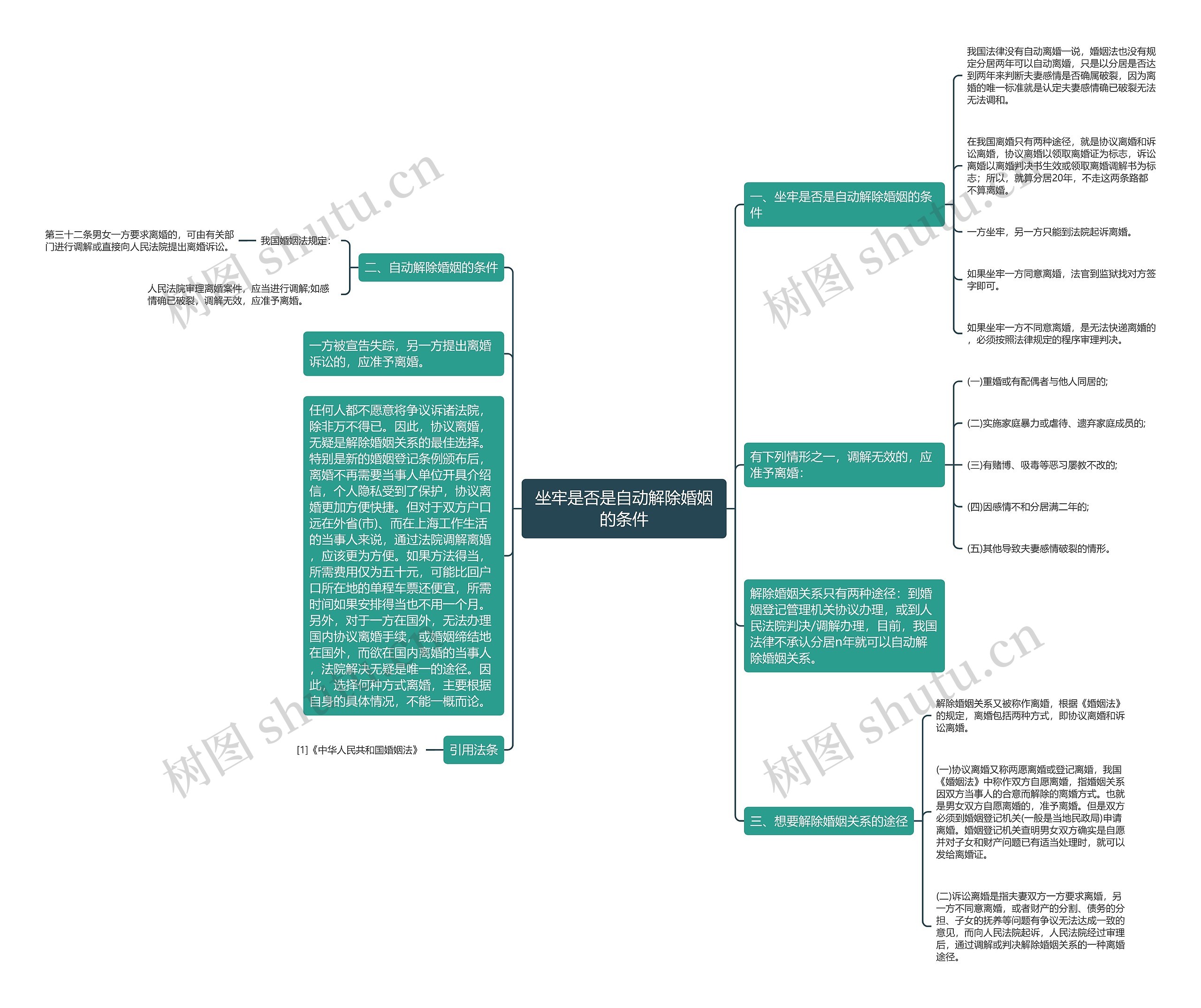 坐牢是否是自动解除婚姻的条件思维导图