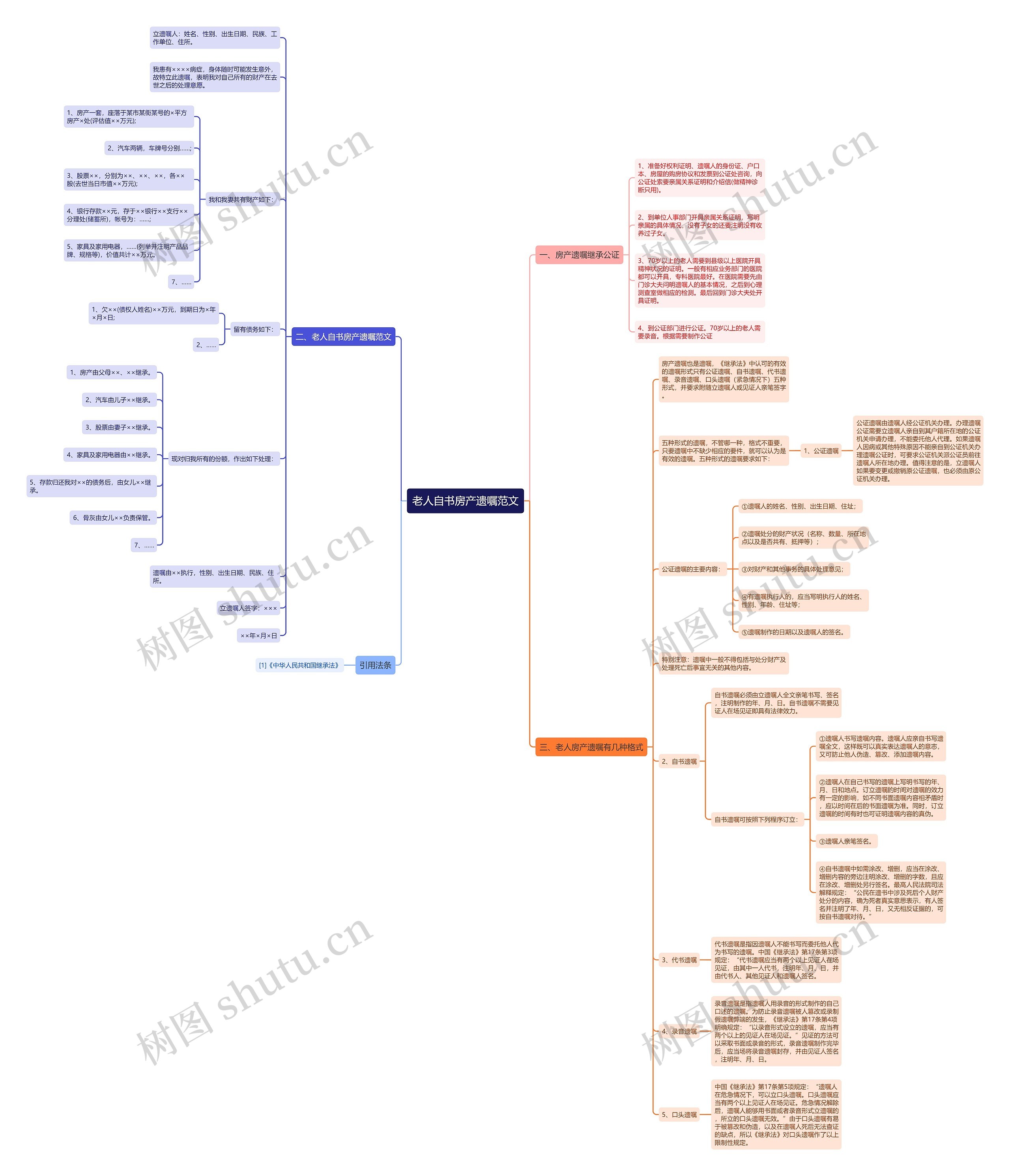 老人自书房产遗嘱范文思维导图