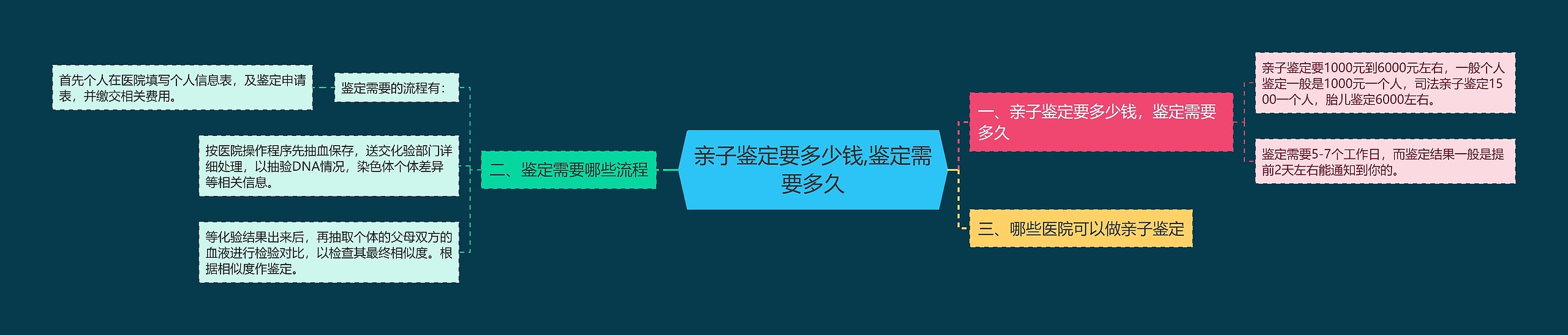 亲子鉴定要多少钱,鉴定需要多久思维导图