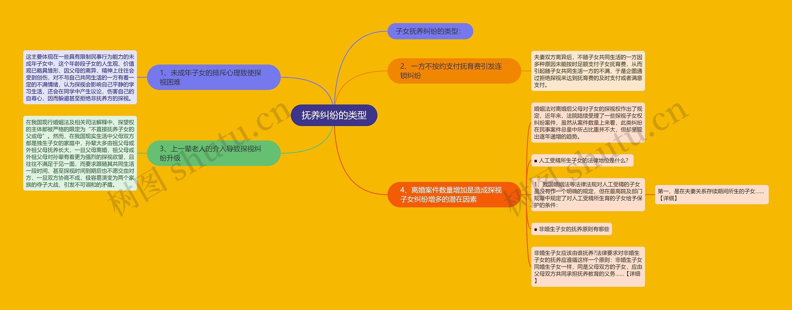 抚养纠纷的类型