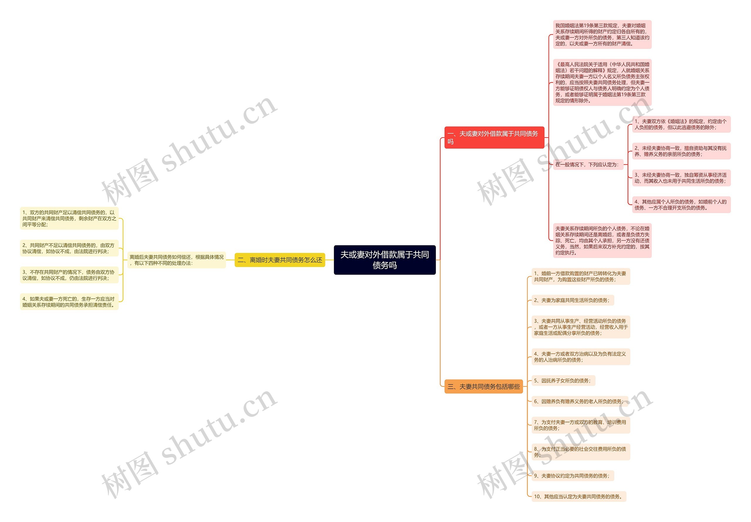 夫或妻对外借款属于共同债务吗思维导图