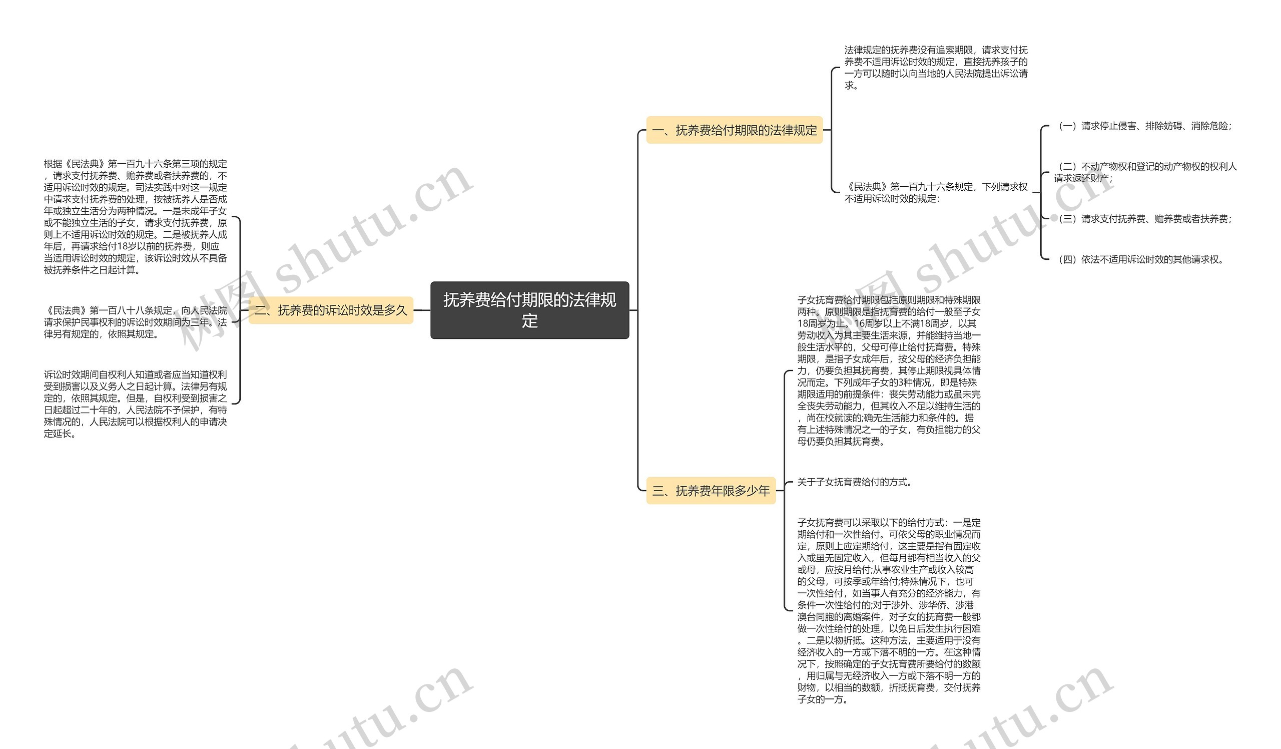 抚养费给付期限的法律规定思维导图