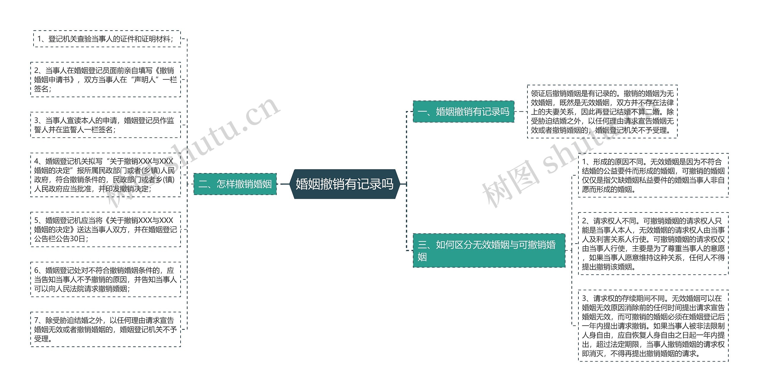 婚姻撤销有记录吗思维导图