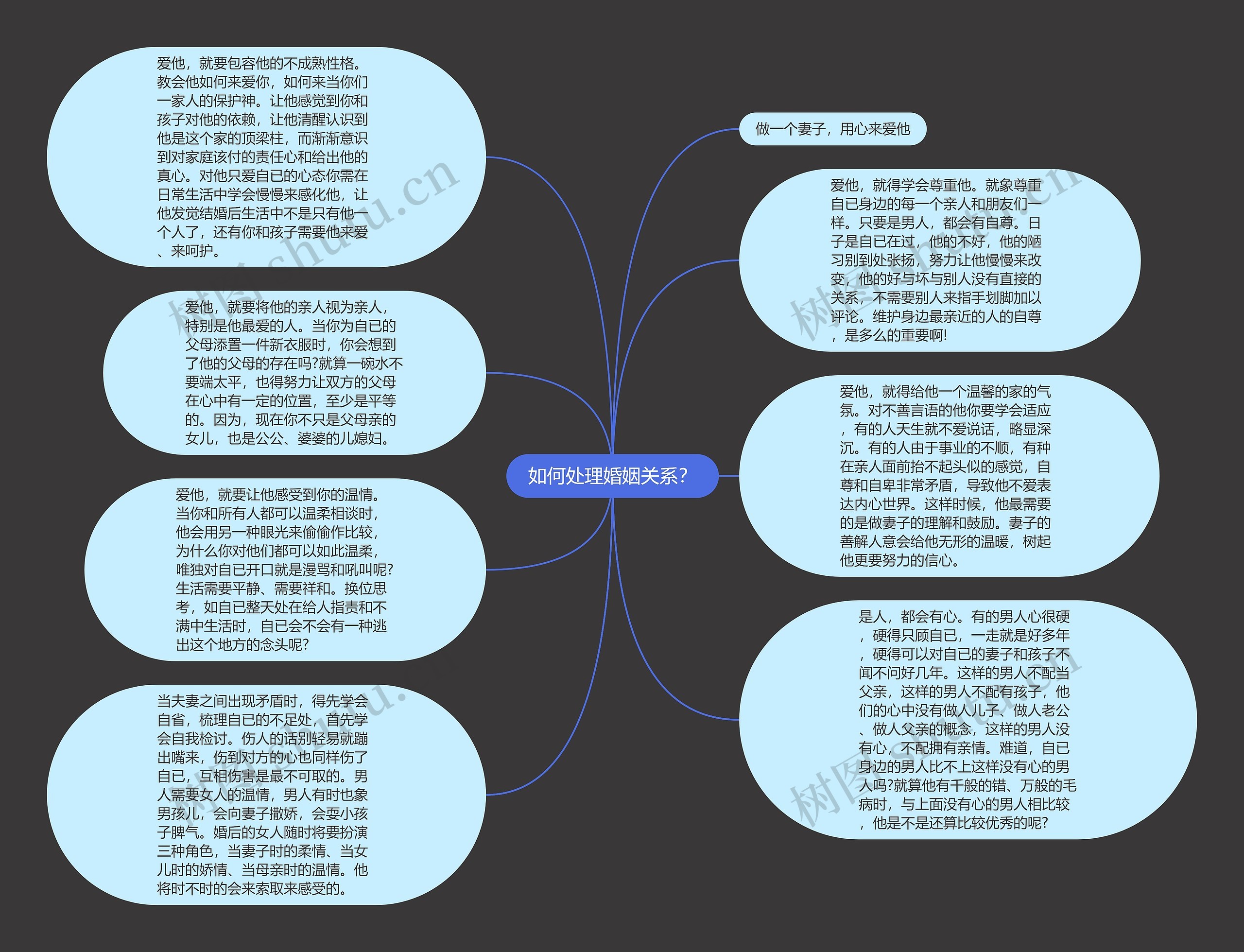 如何处理婚姻关系？思维导图