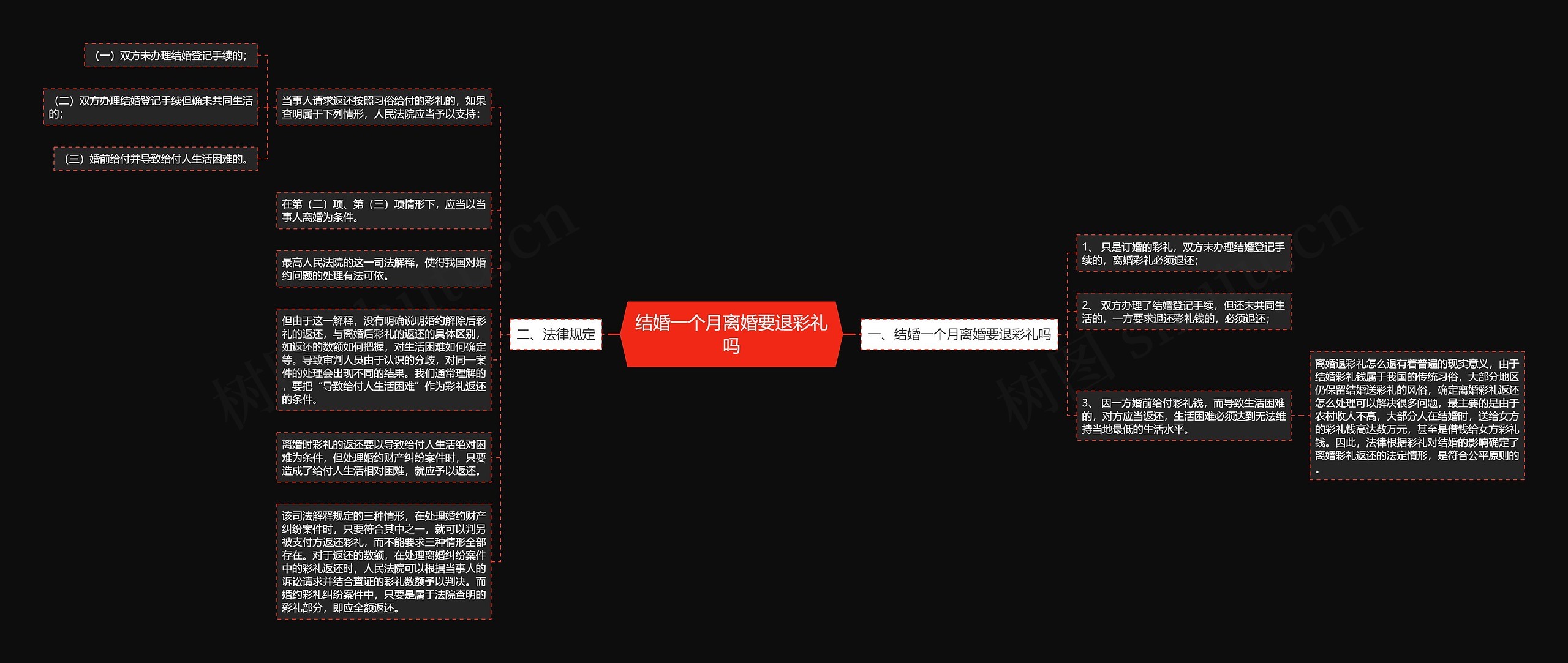 结婚一个月离婚要退彩礼吗思维导图