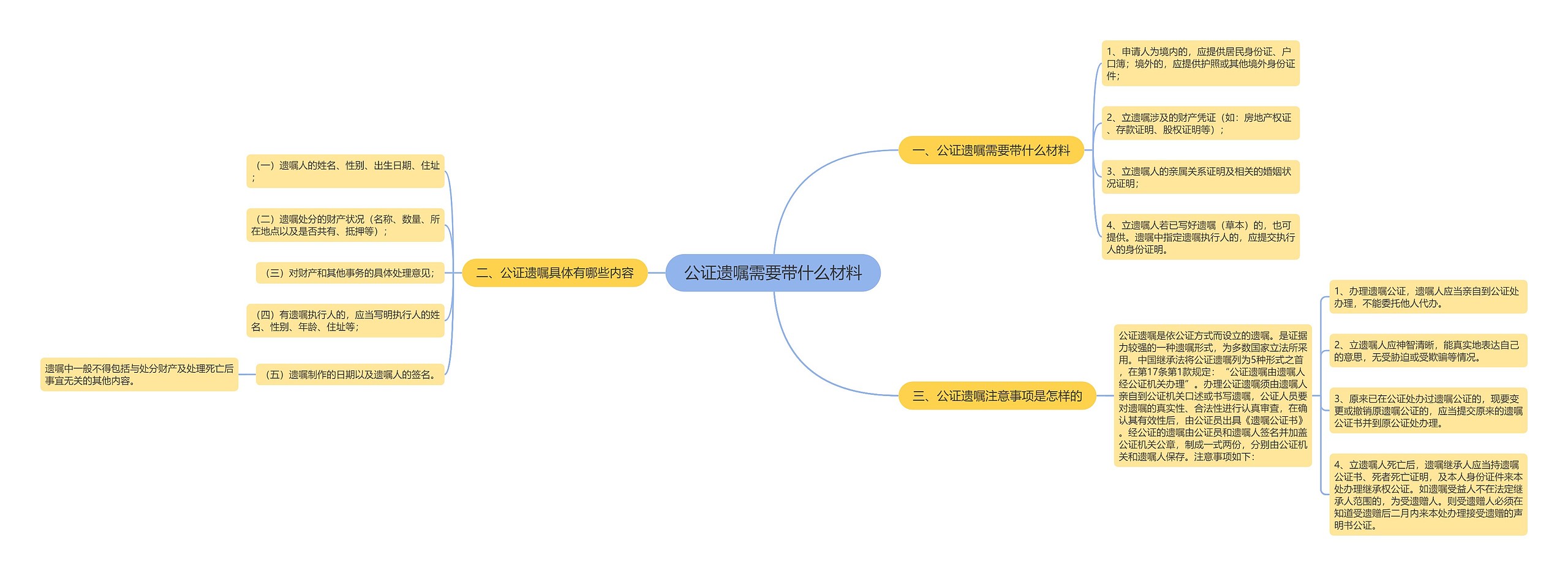 公证遗嘱需要带什么材料思维导图