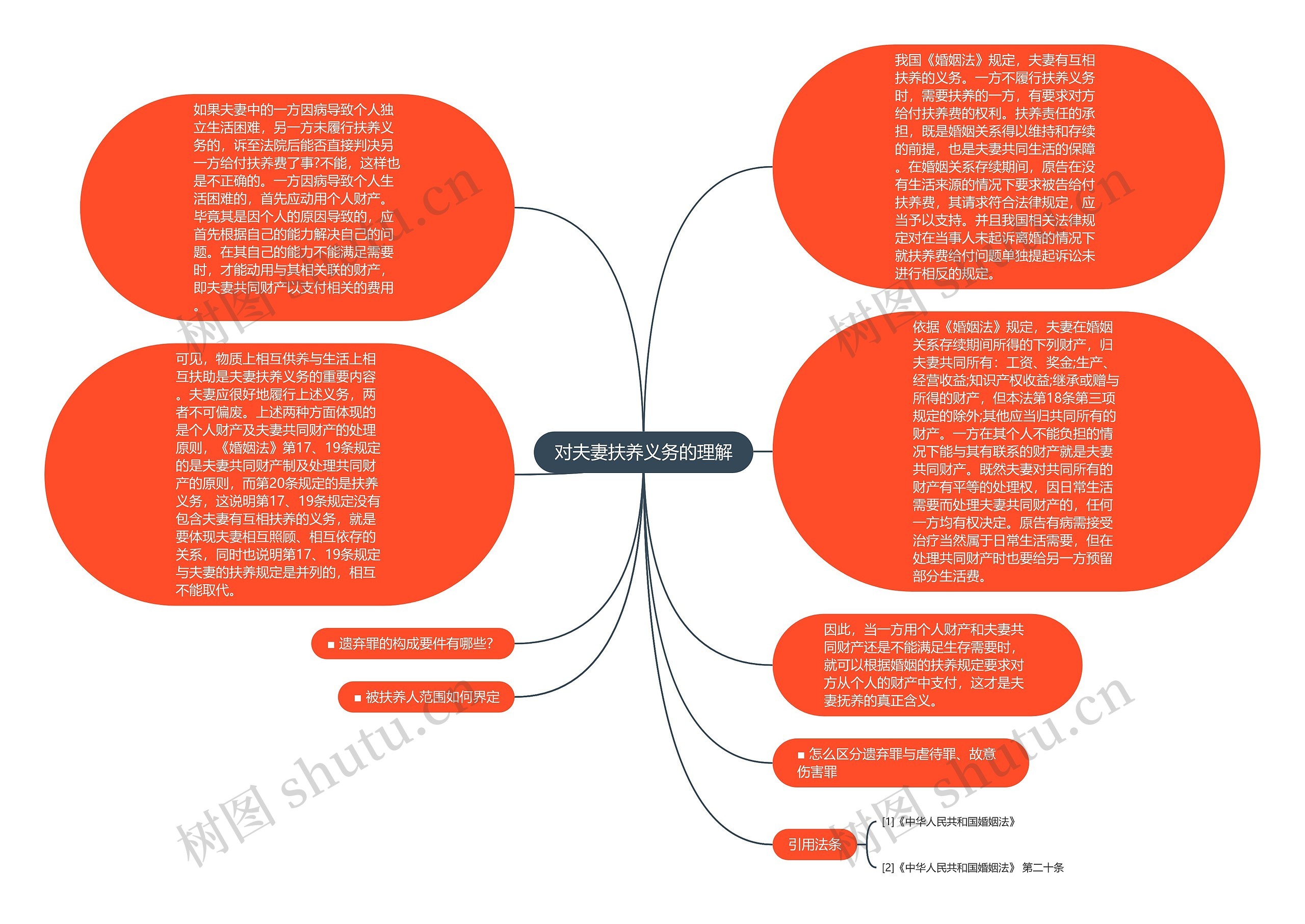 对夫妻扶养义务的理解思维导图