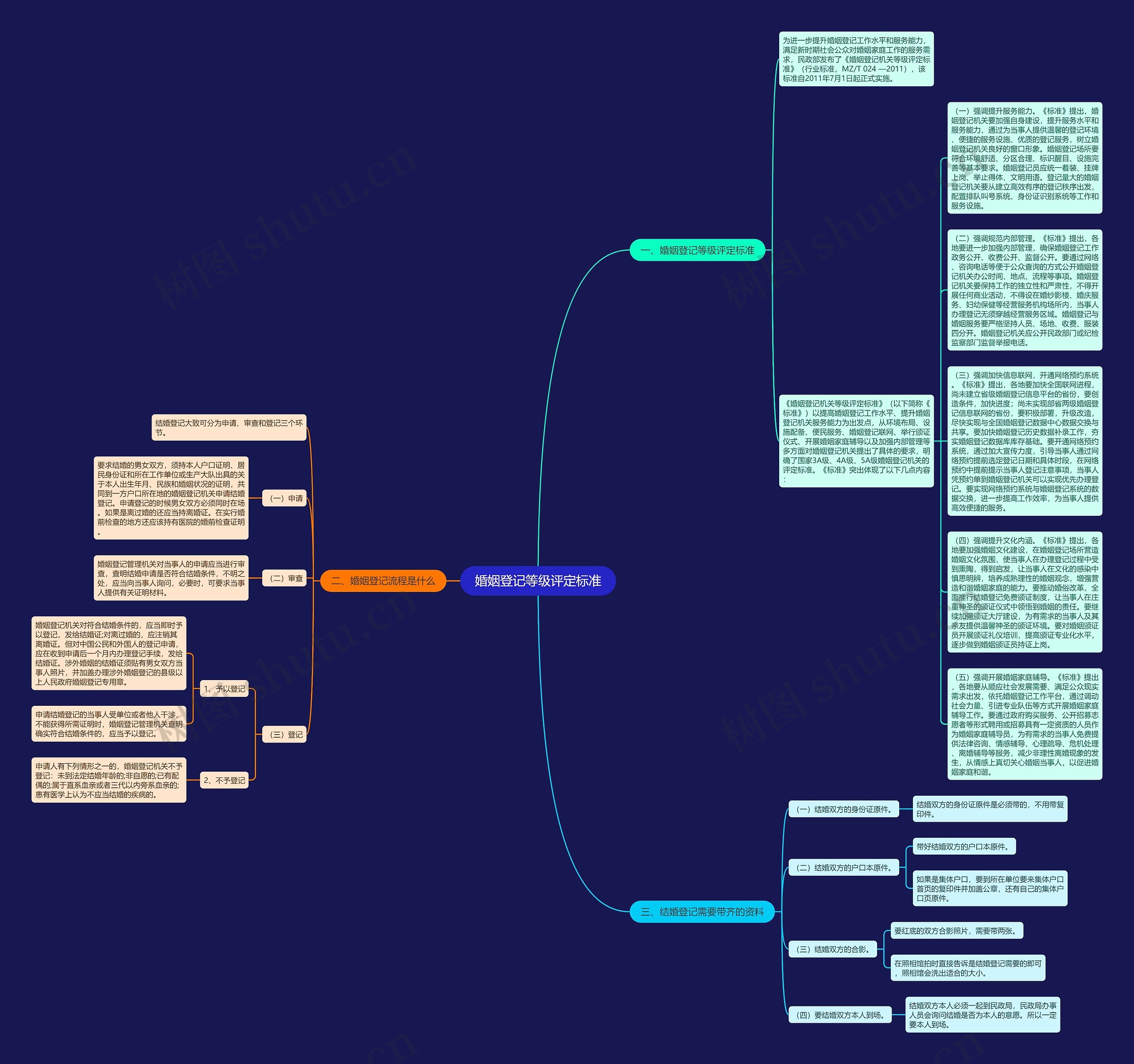 婚姻登记等级评定标准思维导图