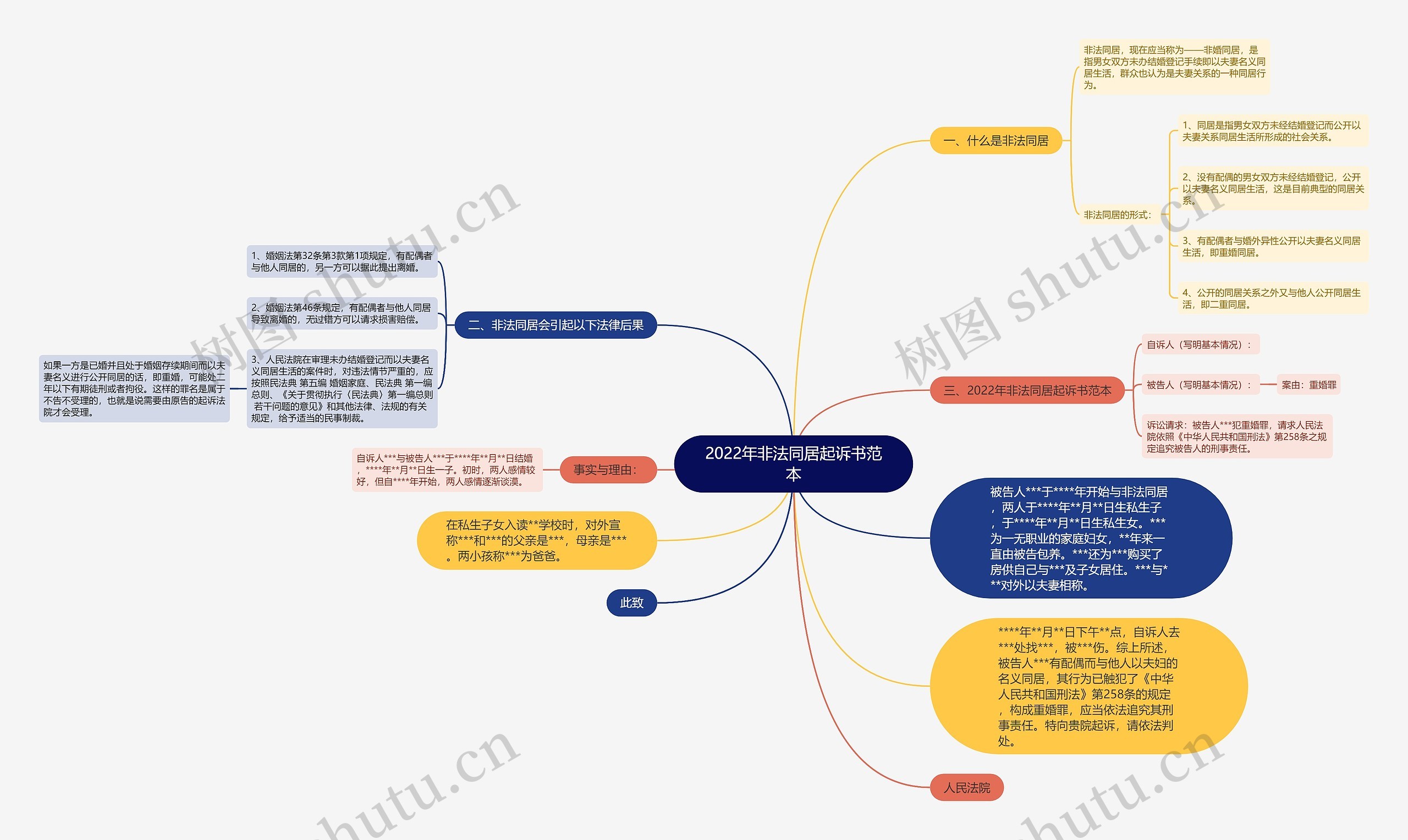2022年非法同居起诉书范本思维导图