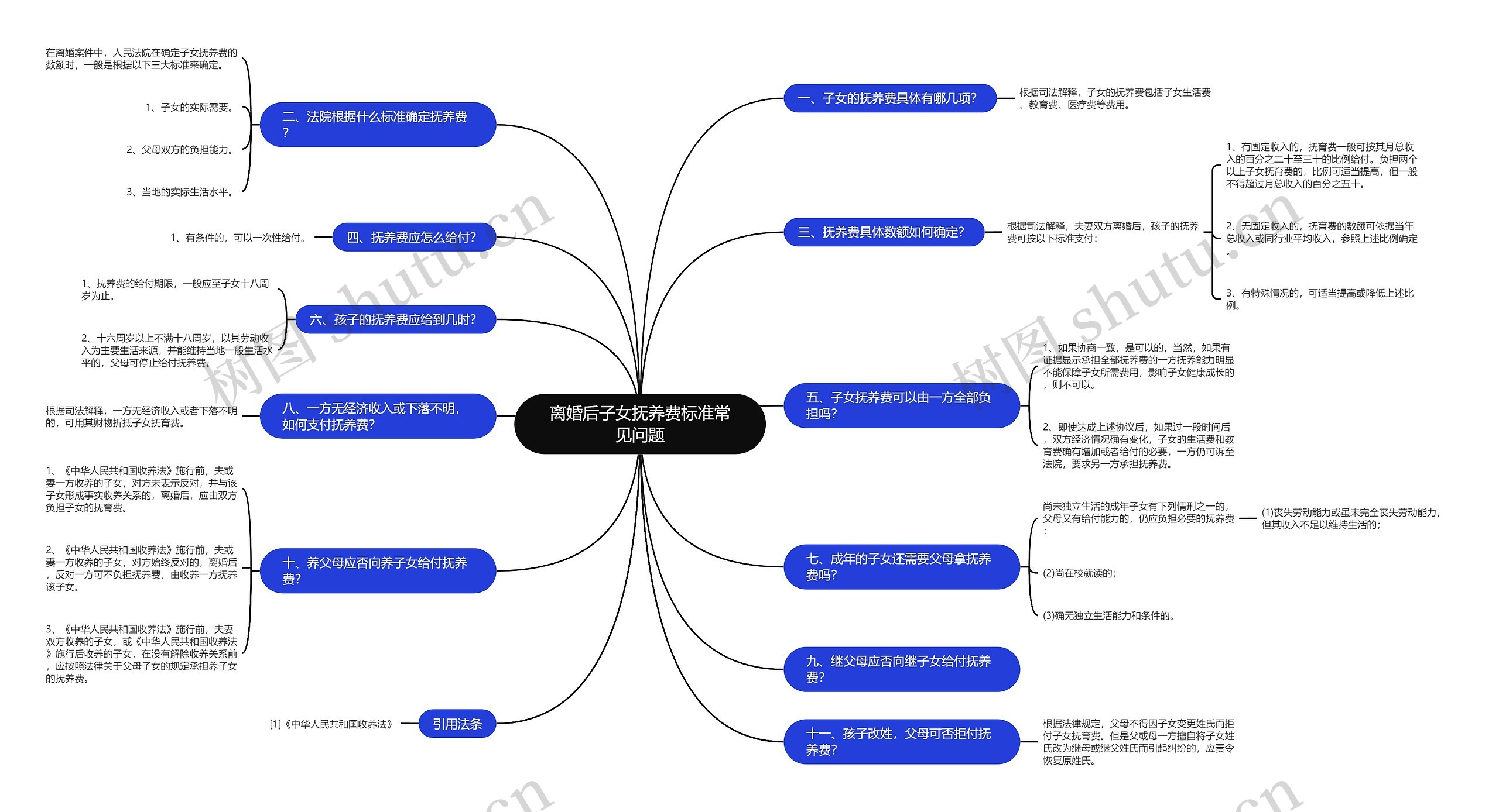 离婚后子女抚养费标准常见问题思维导图