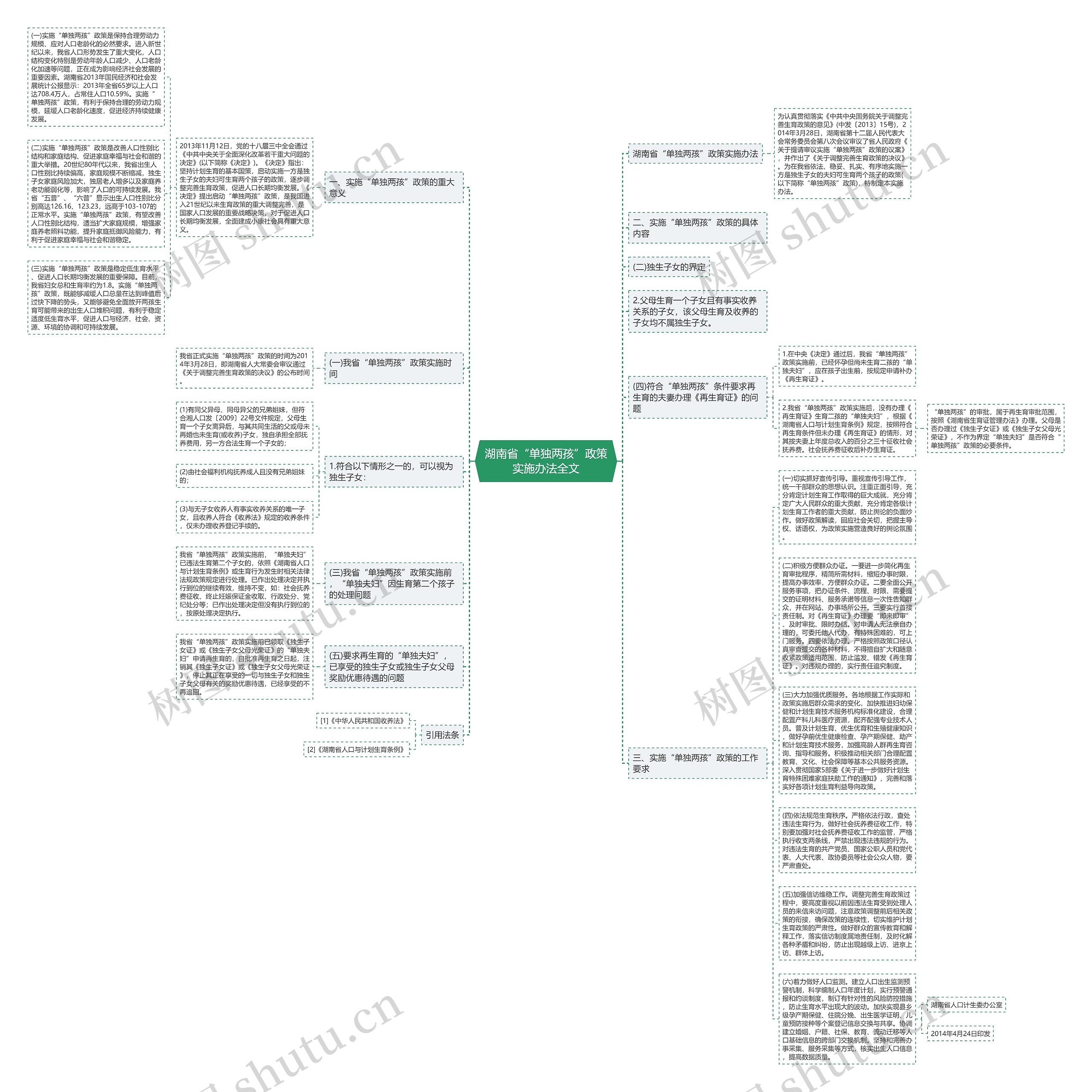 湖南省“单独两孩”政策实施办法全文思维导图