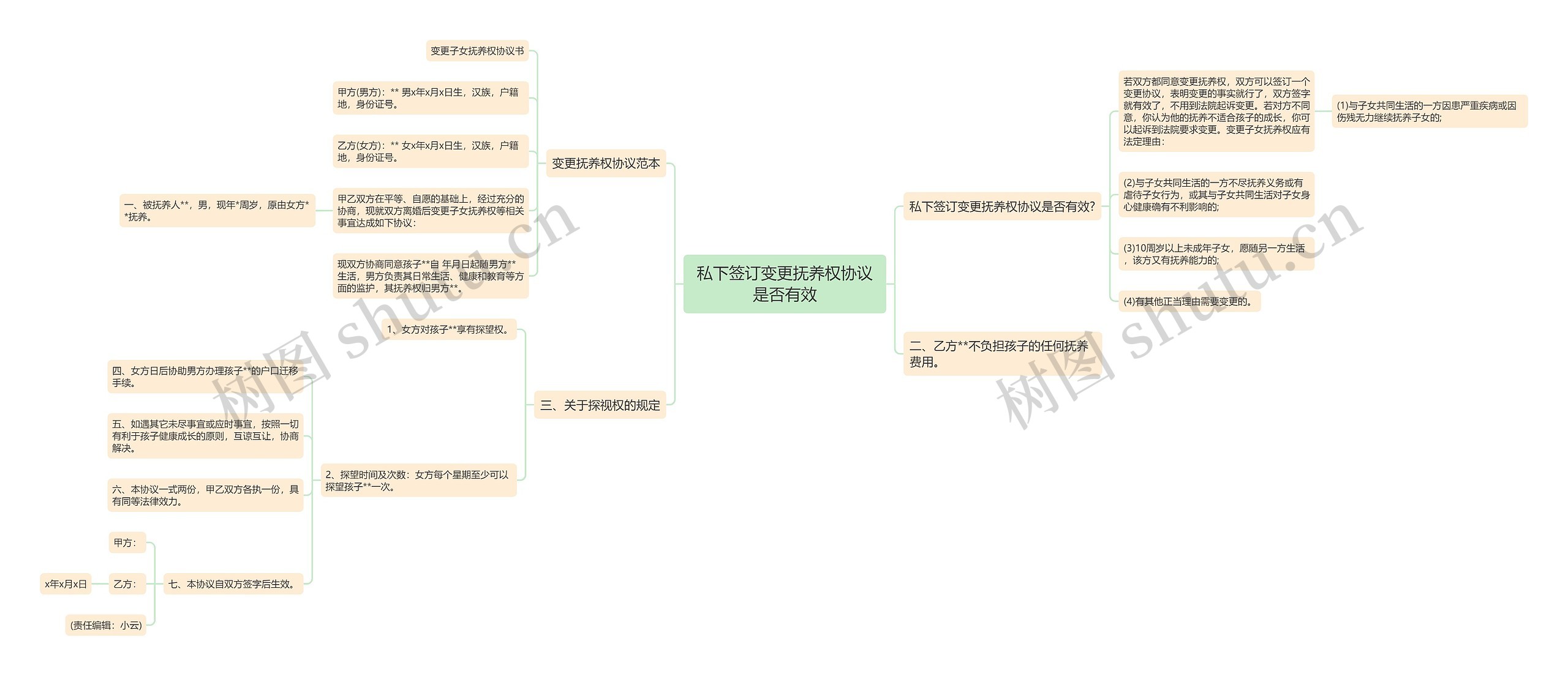 私下签订变更抚养权协议是否有效思维导图