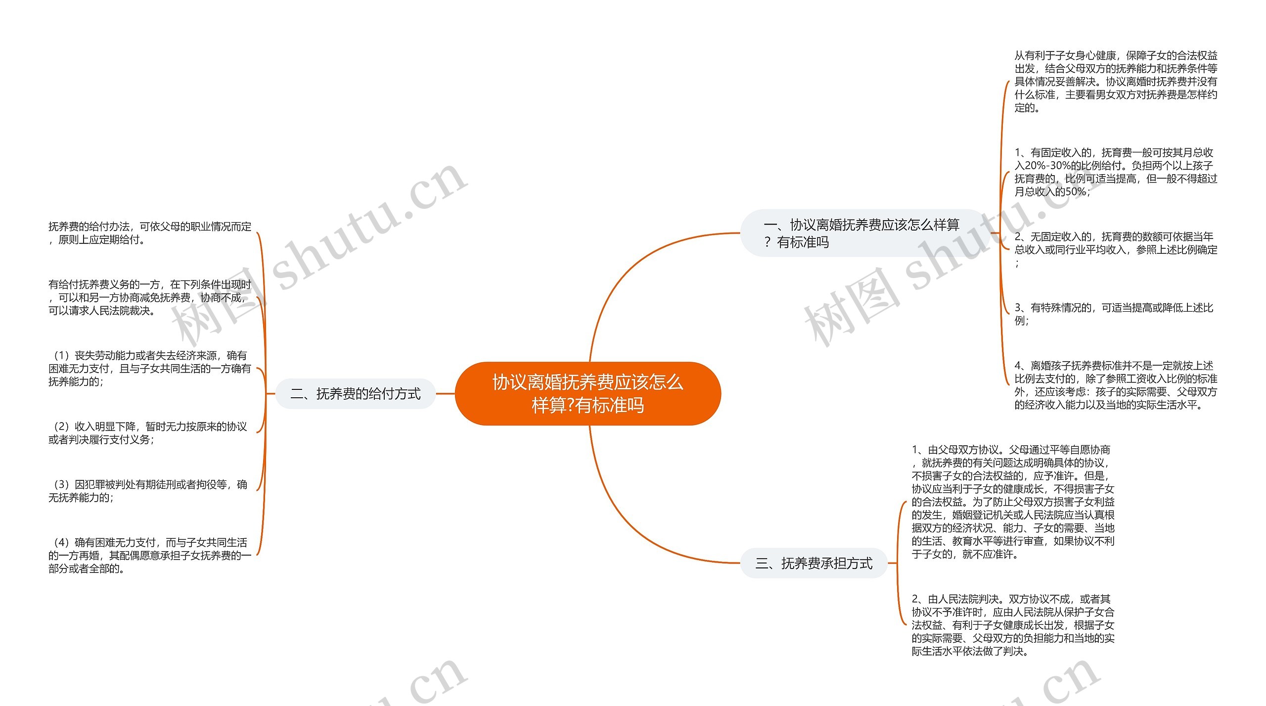 协议离婚抚养费应该怎么样算?有标准吗思维导图