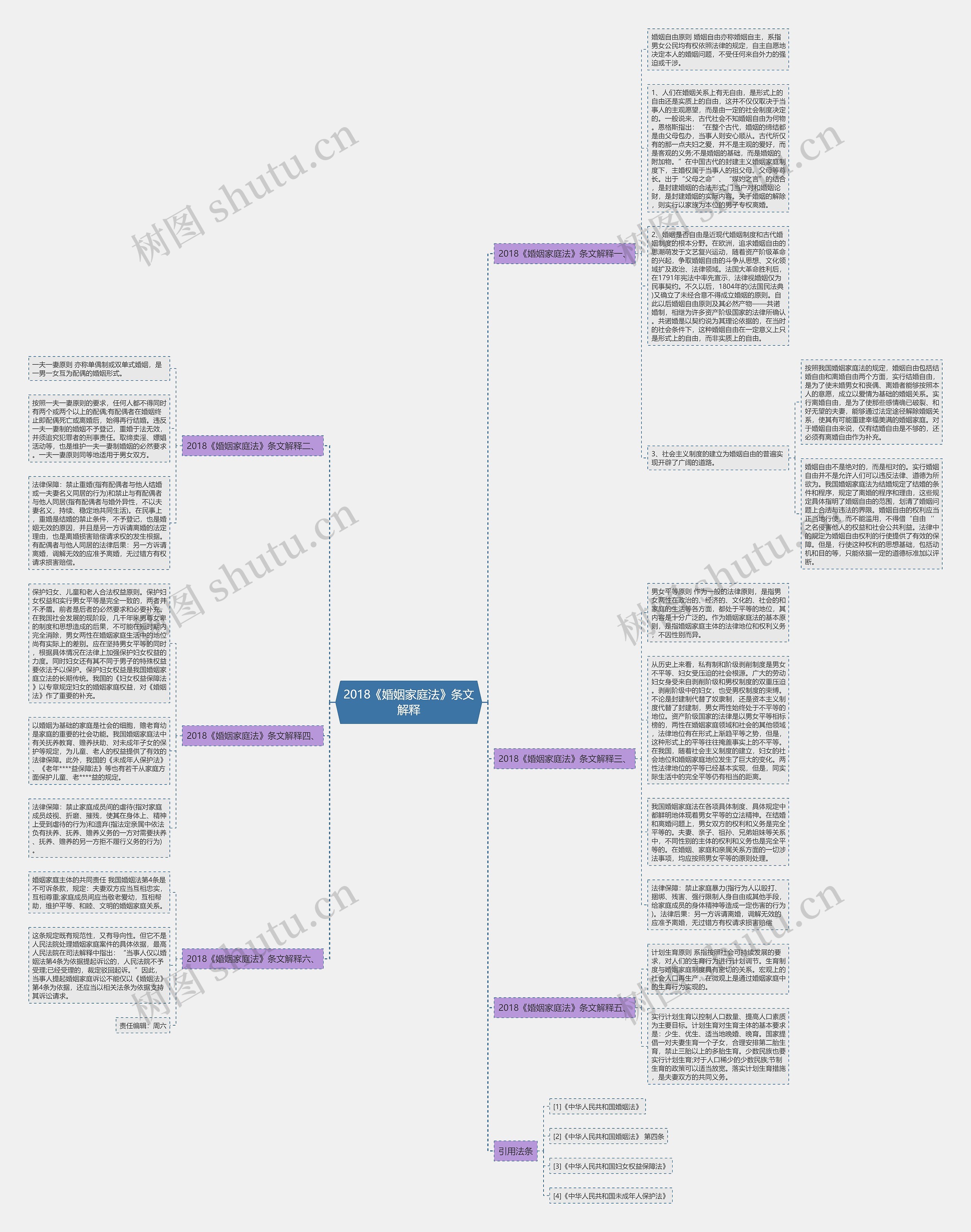 2018《婚姻家庭法》条文解释思维导图