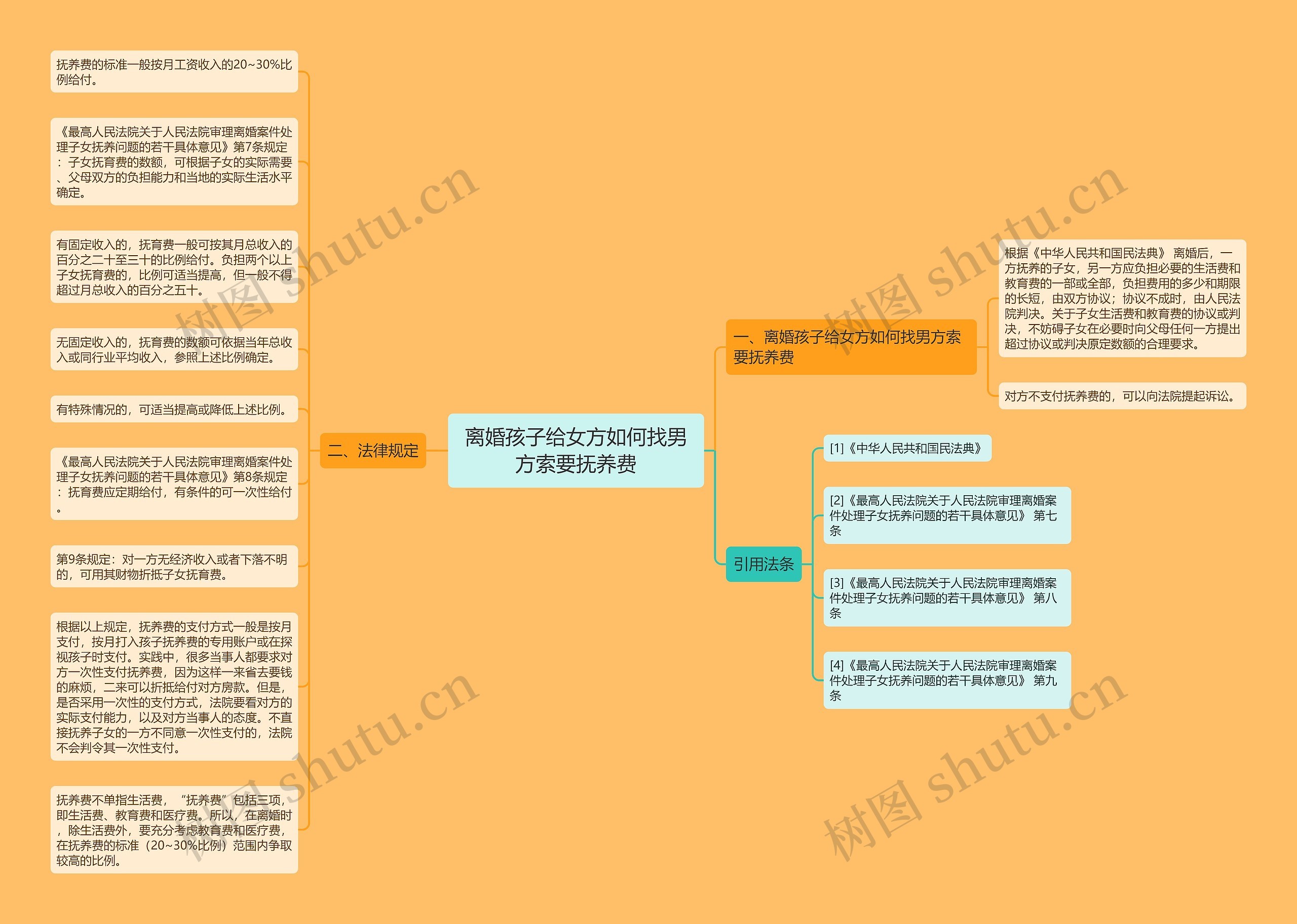 离婚孩子给女方如何找男方索要抚养费思维导图