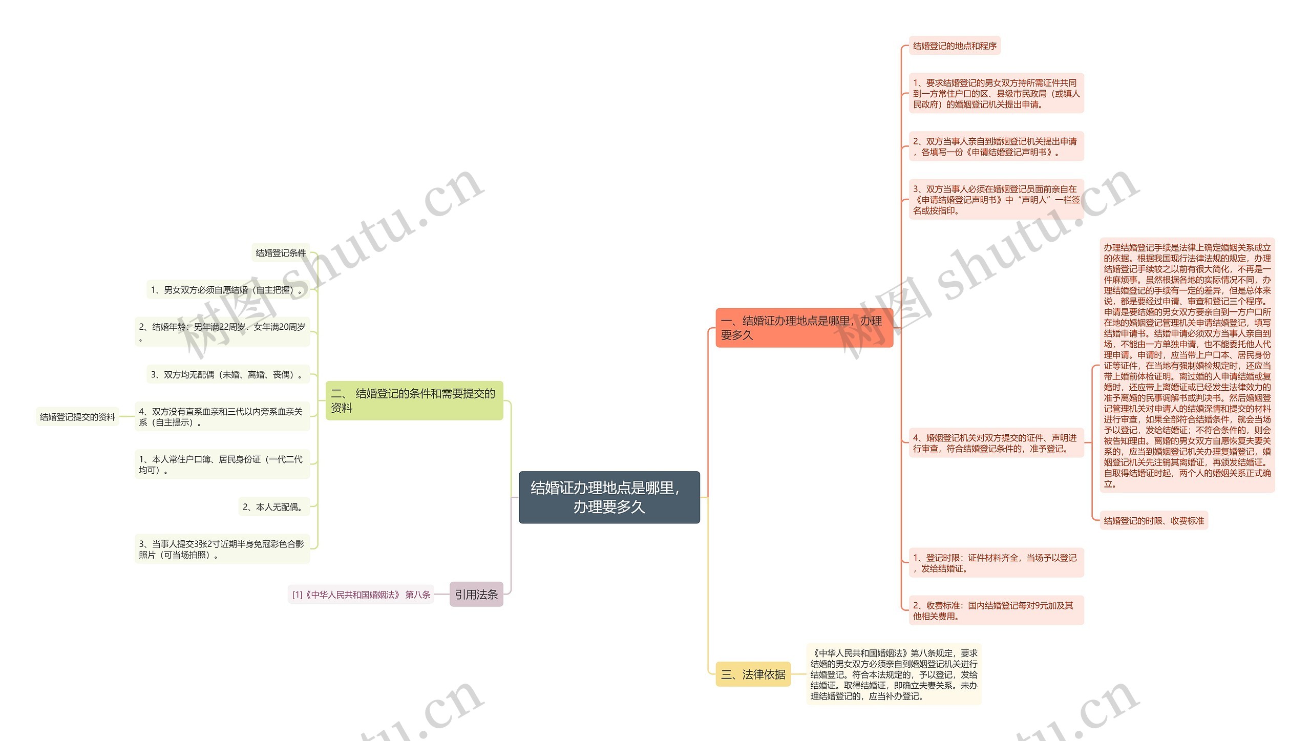 结婚证办理地点是哪里，办理要多久思维导图