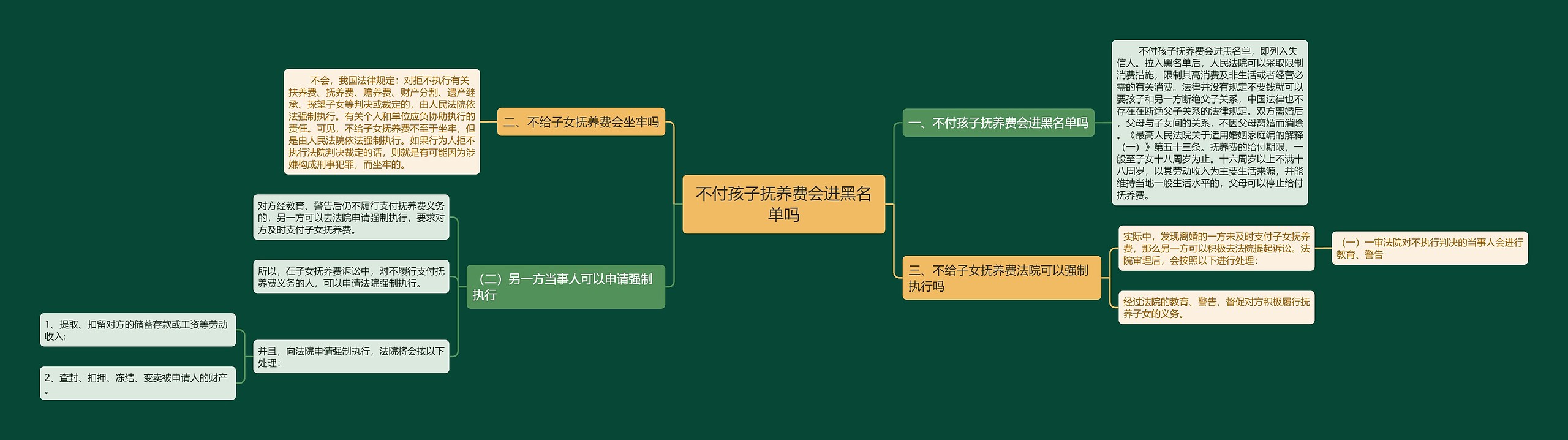 不付孩子抚养费会进黑名单吗思维导图