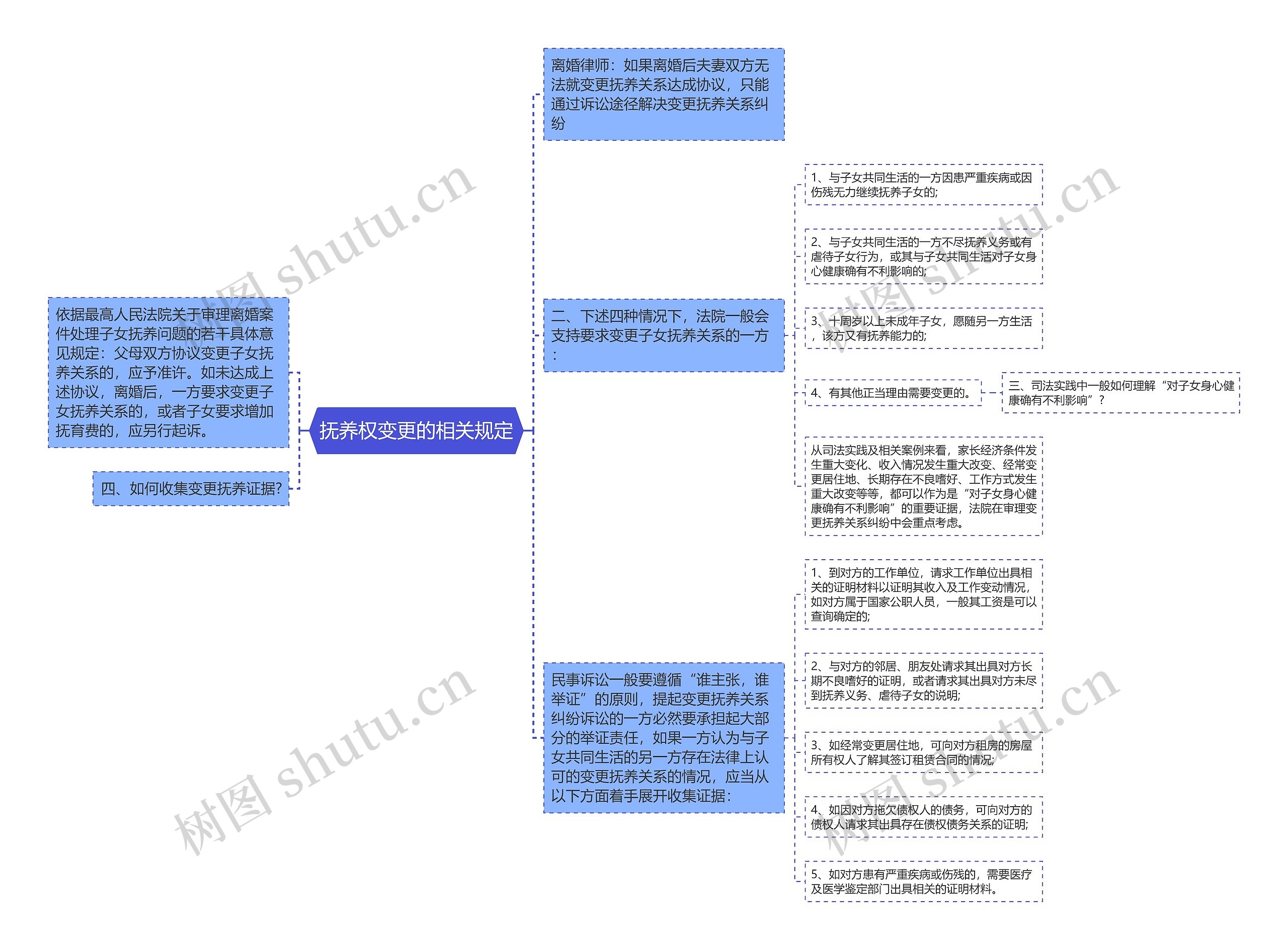 抚养权变更的相关规定思维导图