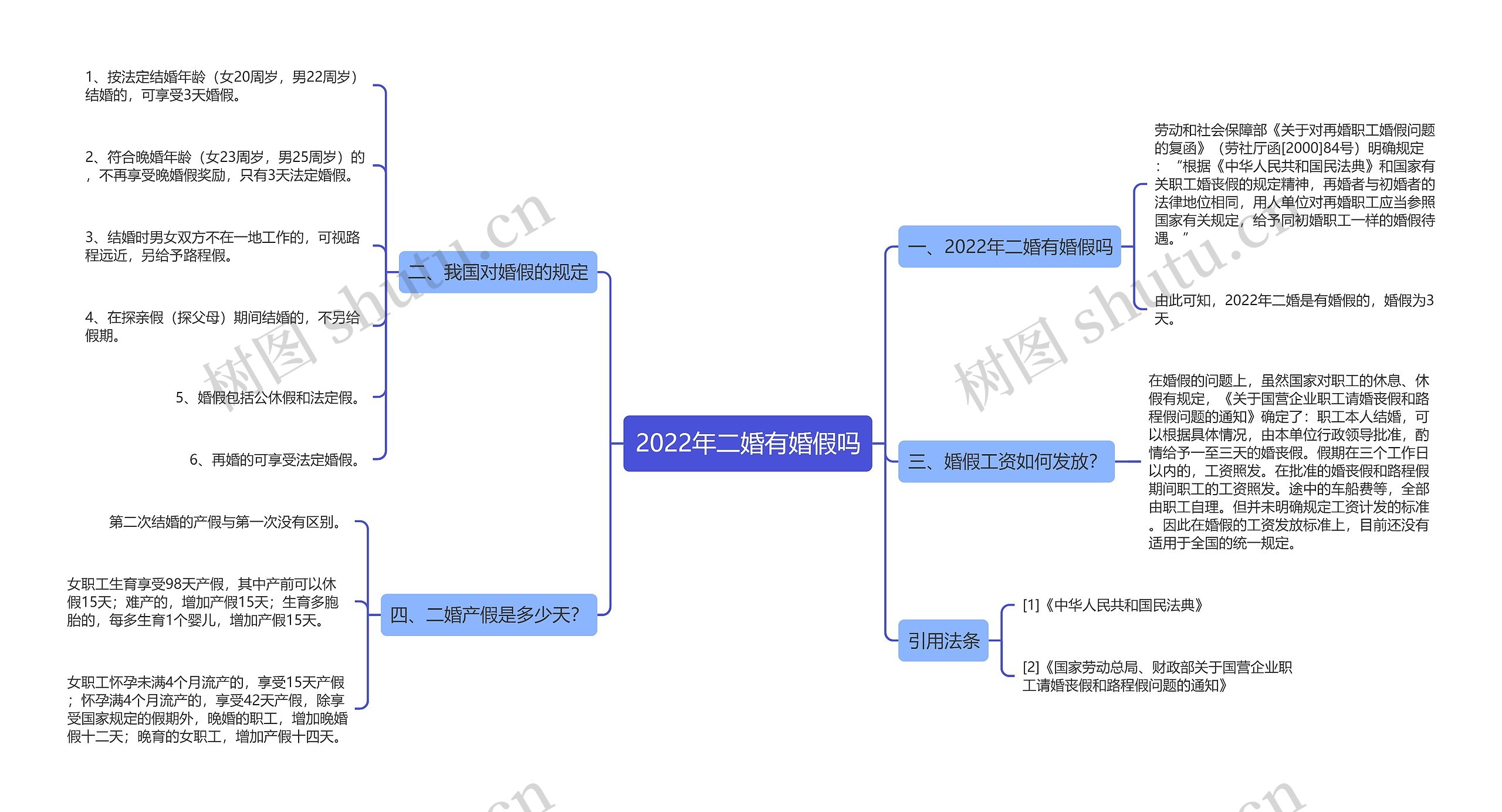 2022年二婚有婚假吗思维导图