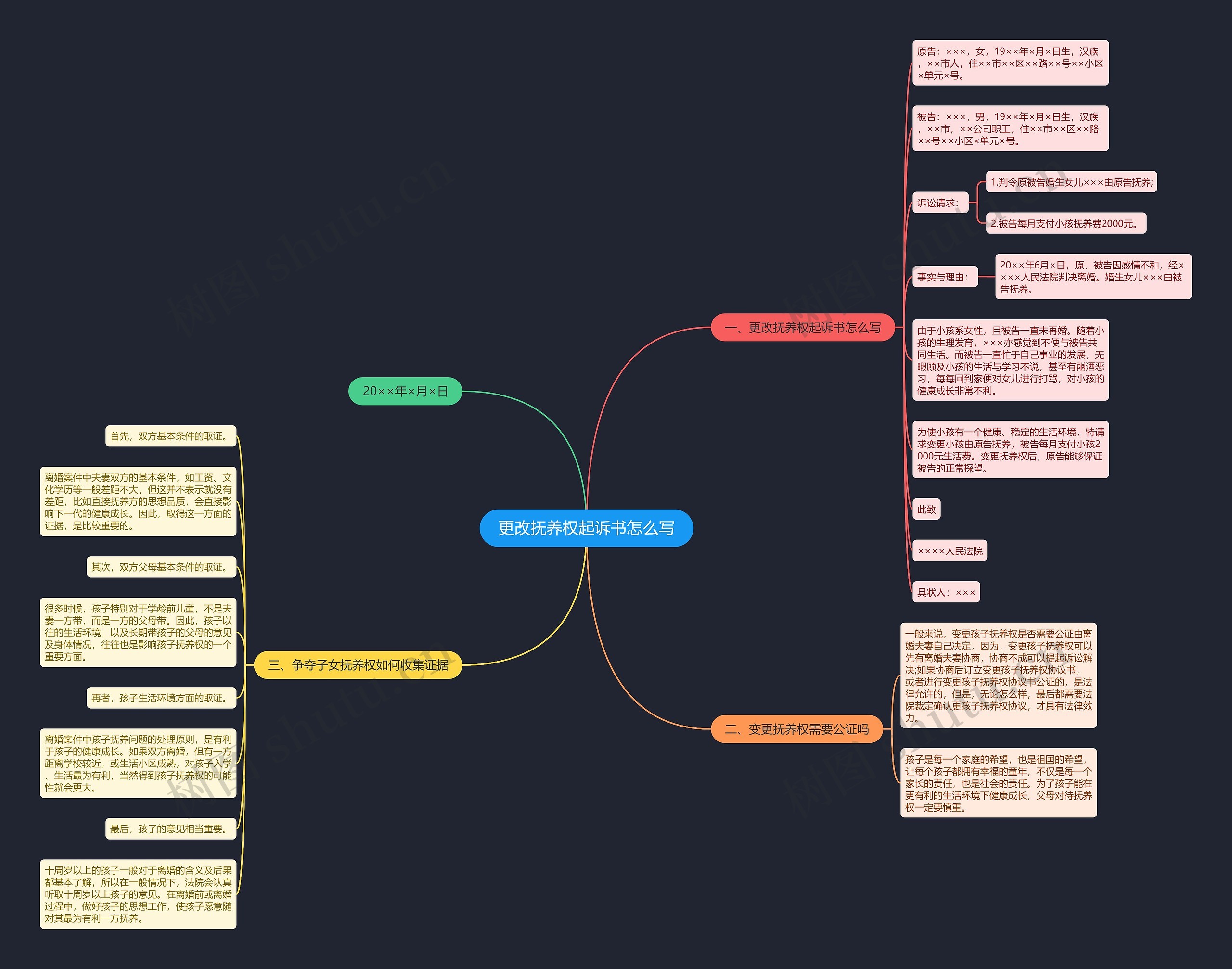 更改抚养权起诉书怎么写思维导图