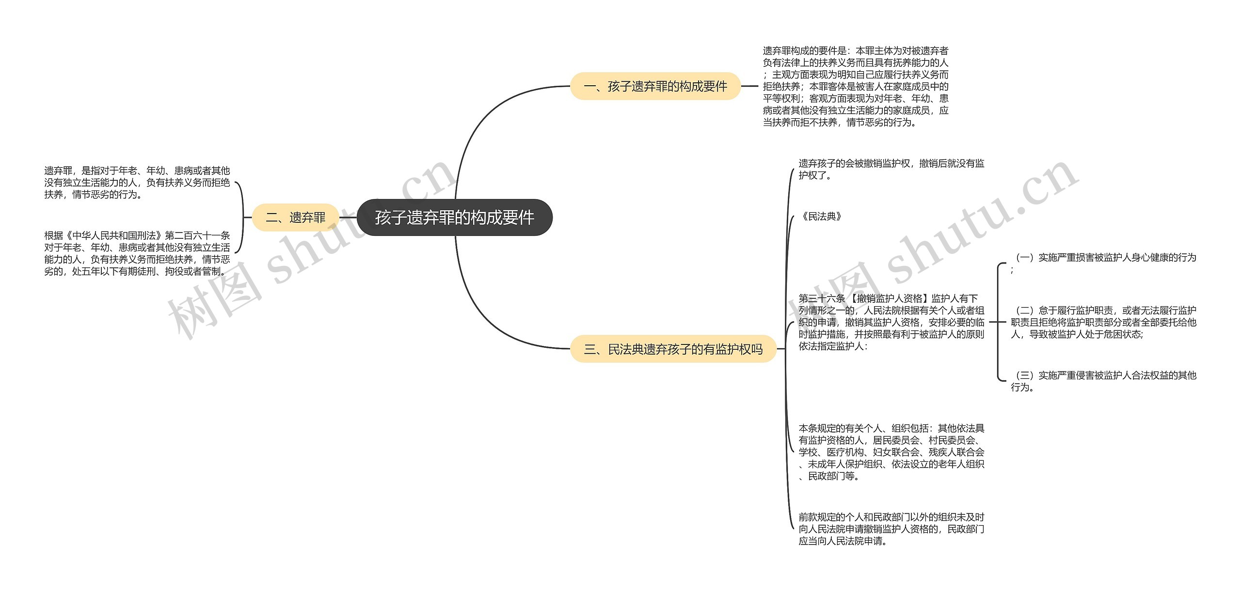 孩子遗弃罪的构成要件思维导图