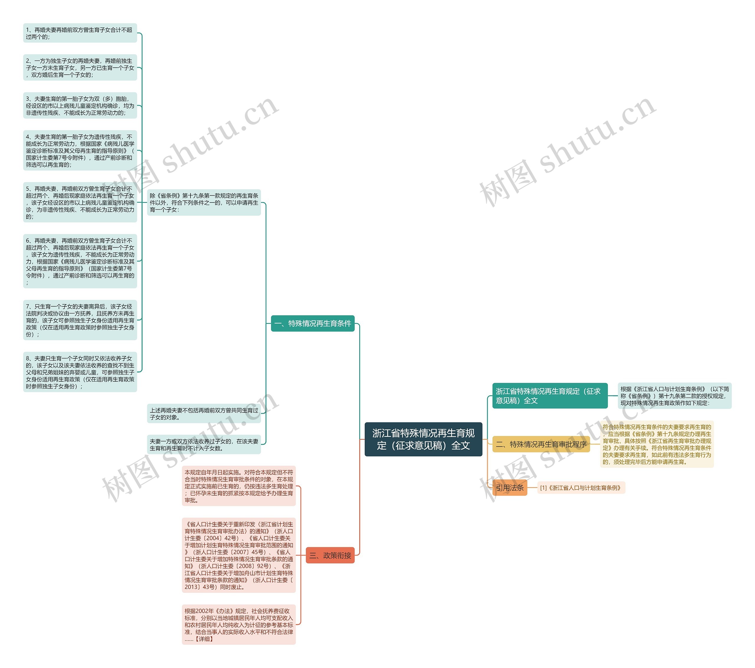 浙江省特殊情况再生育规定（征求意见稿）全文思维导图