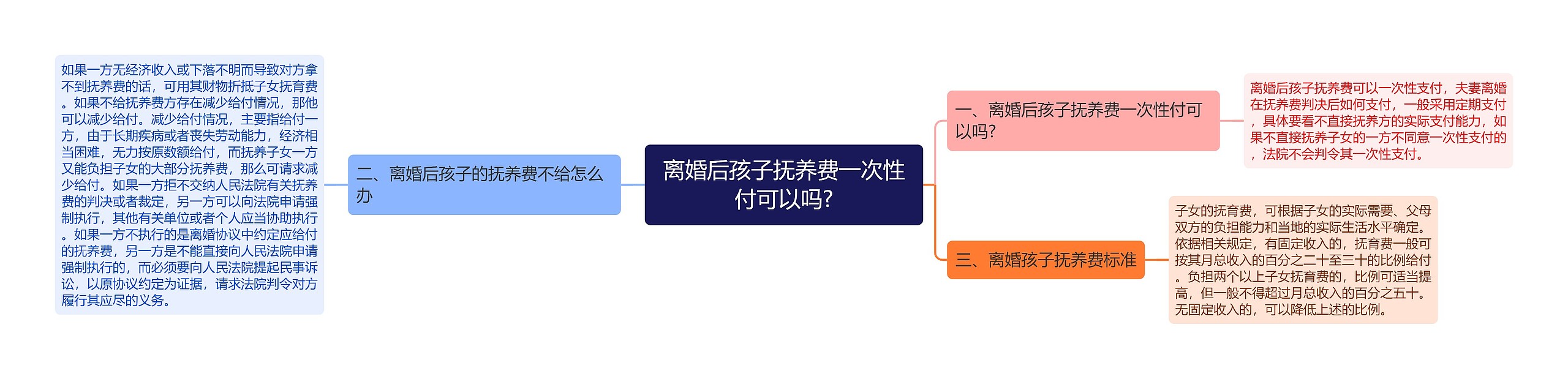 离婚后孩子抚养费一次性付可以吗?思维导图