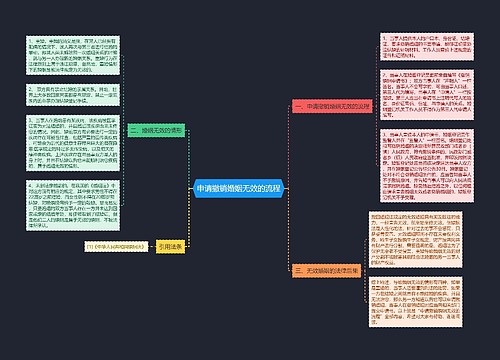 申请撤销婚姻无效的流程