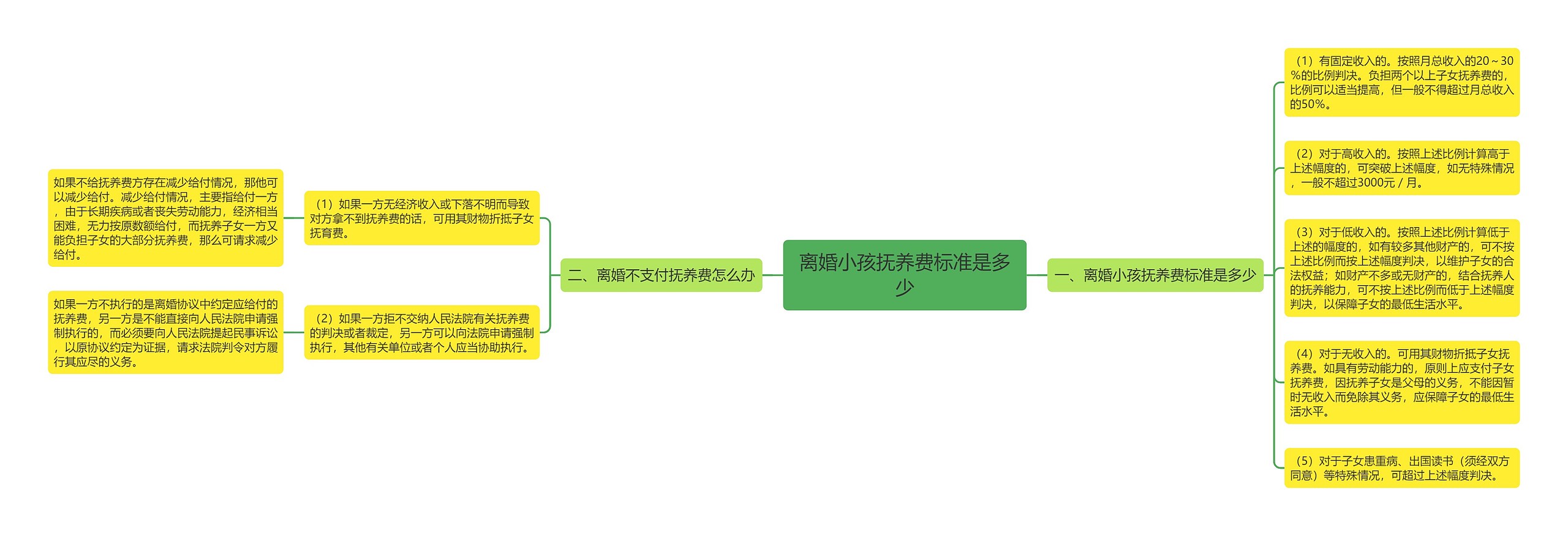 离婚小孩抚养费标准是多少思维导图