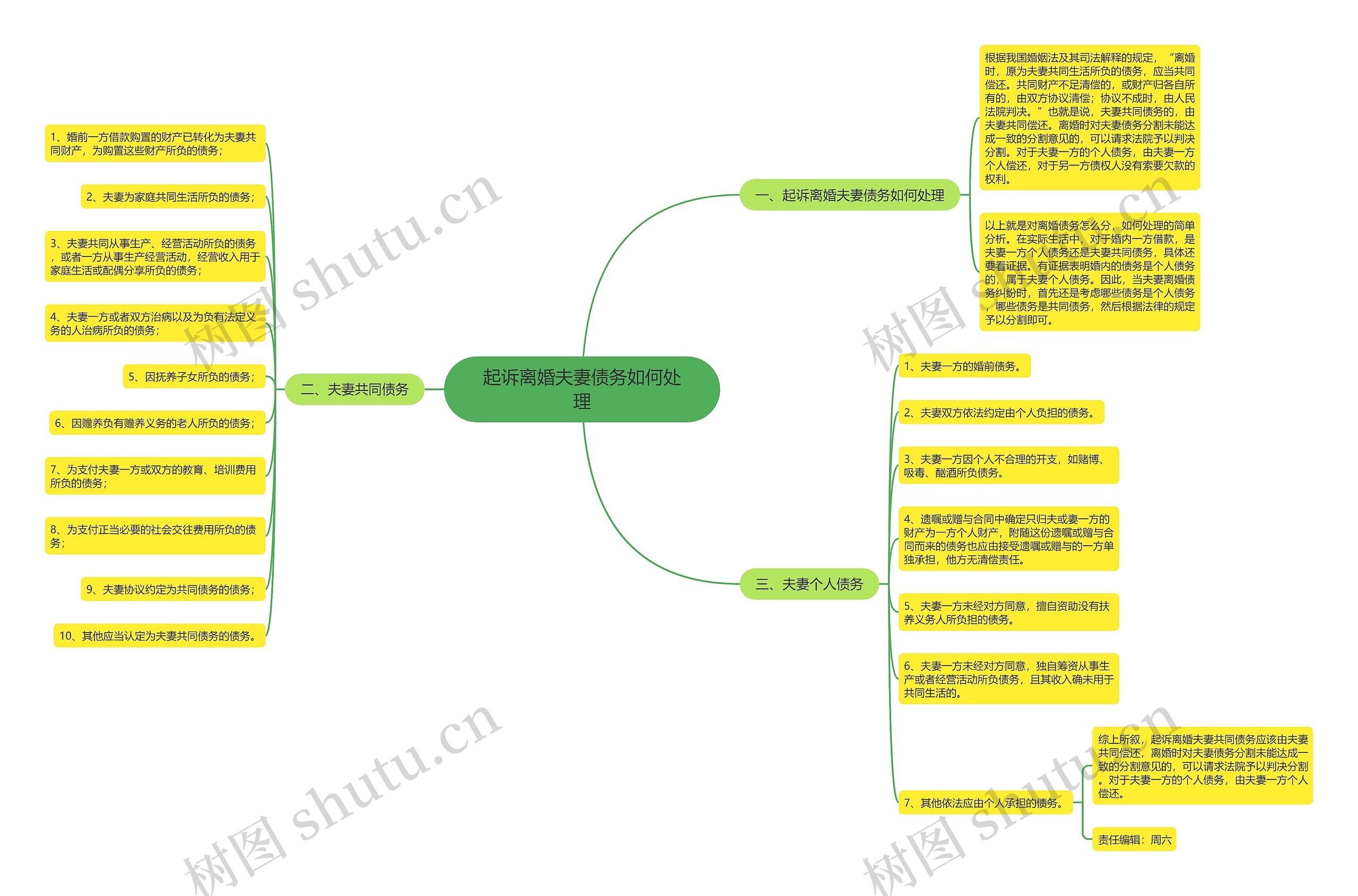 起诉离婚夫妻债务如何处理思维导图