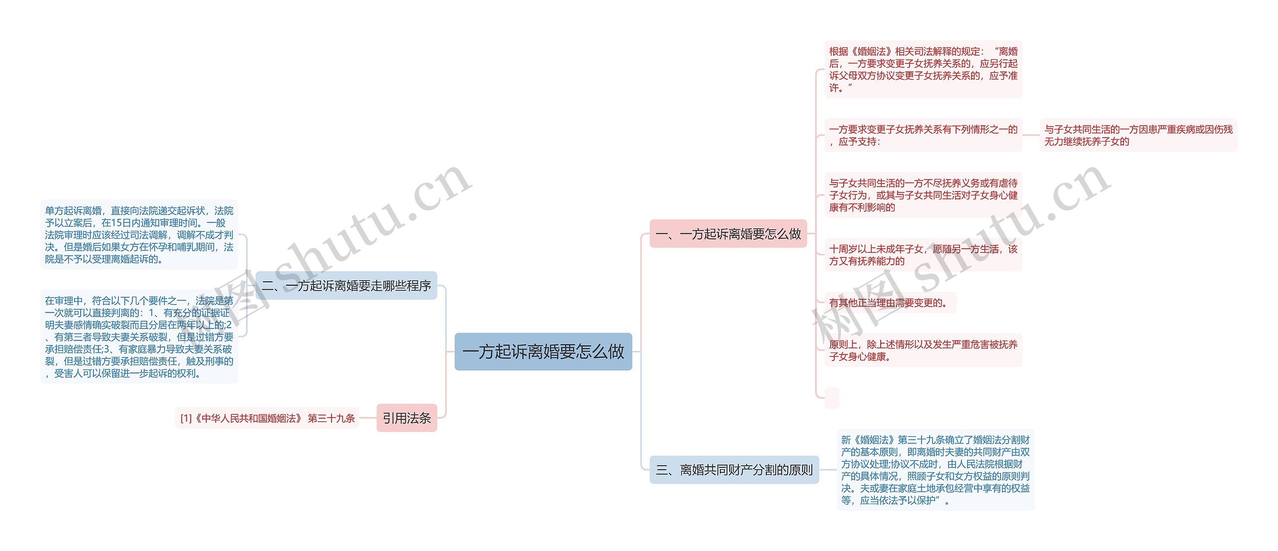 一方起诉离婚要怎么做思维导图