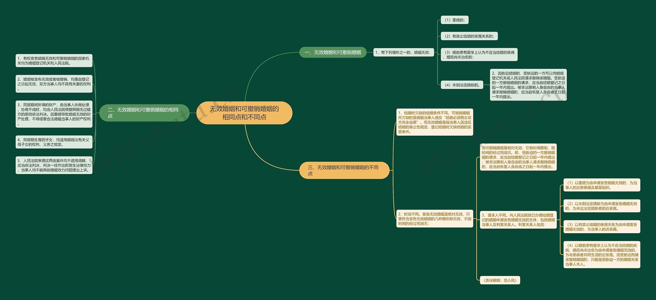 无效婚姻和可撤销婚姻的相同点和不同点思维导图