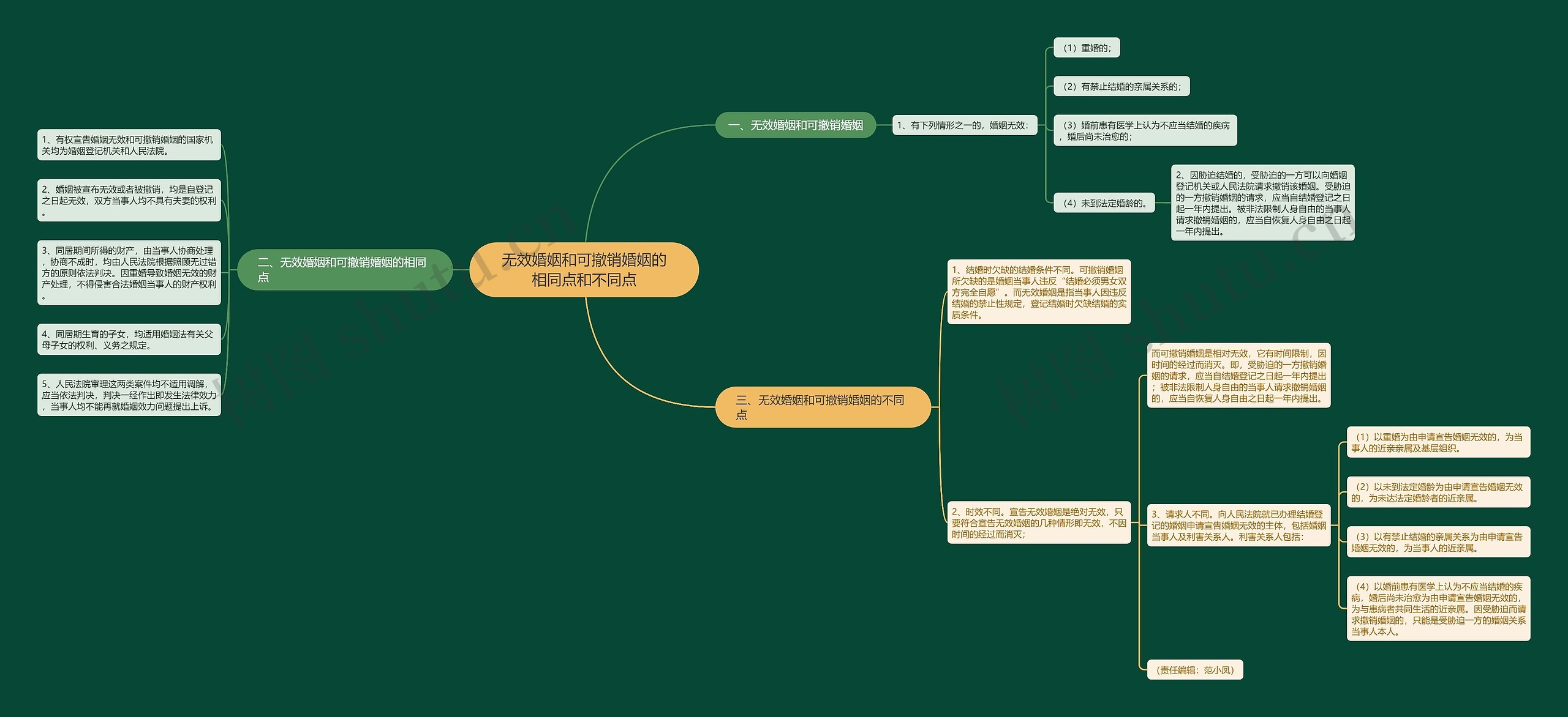 无效婚姻和可撤销婚姻的相同点和不同点 无效婚姻和可撤销婚姻的相同点和不同点